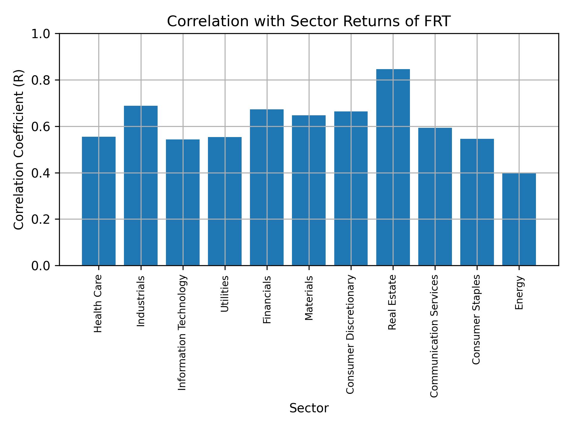 Correlation of FRT with sector returns