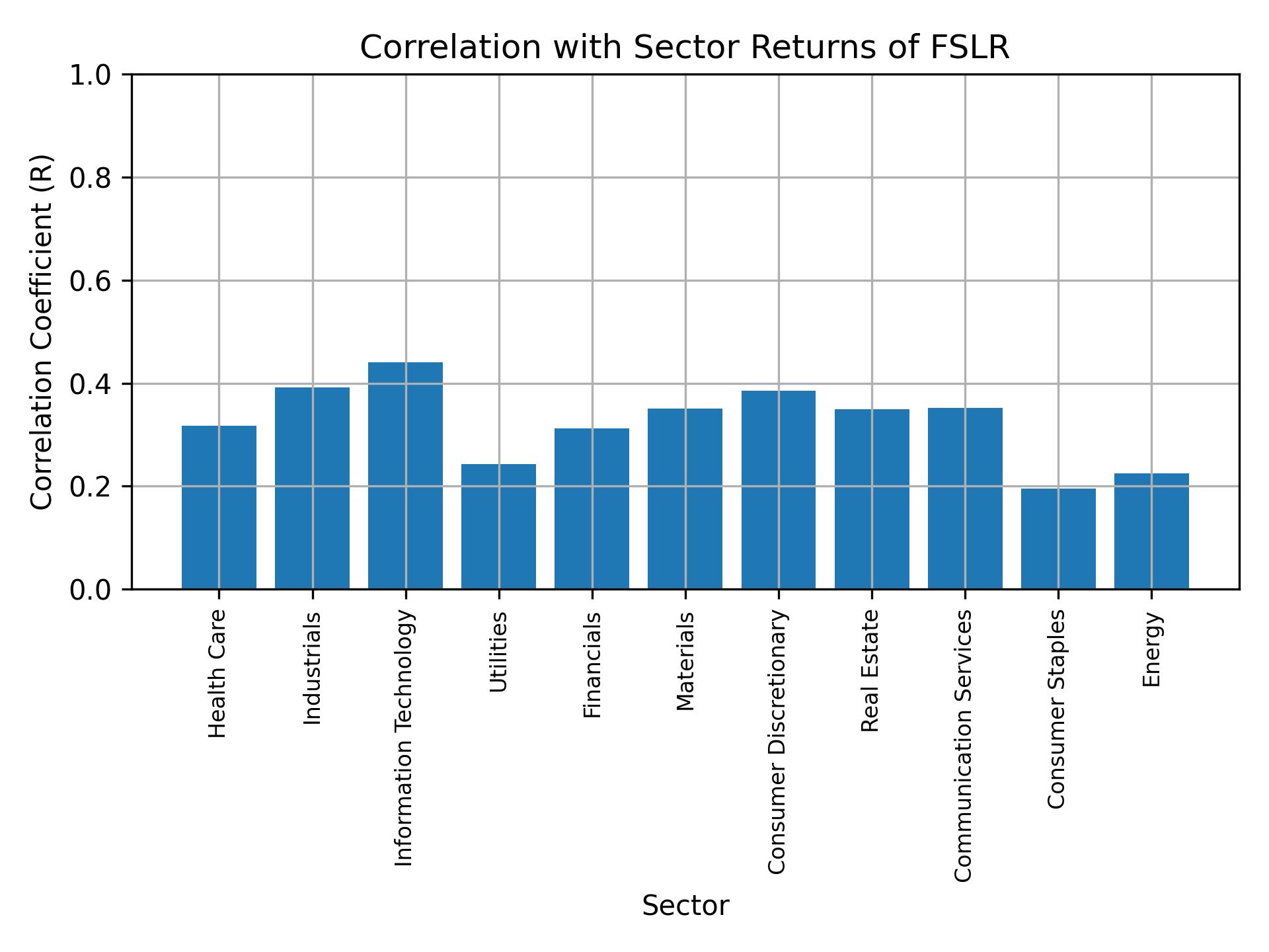 Correlation of FSLR with sector returns