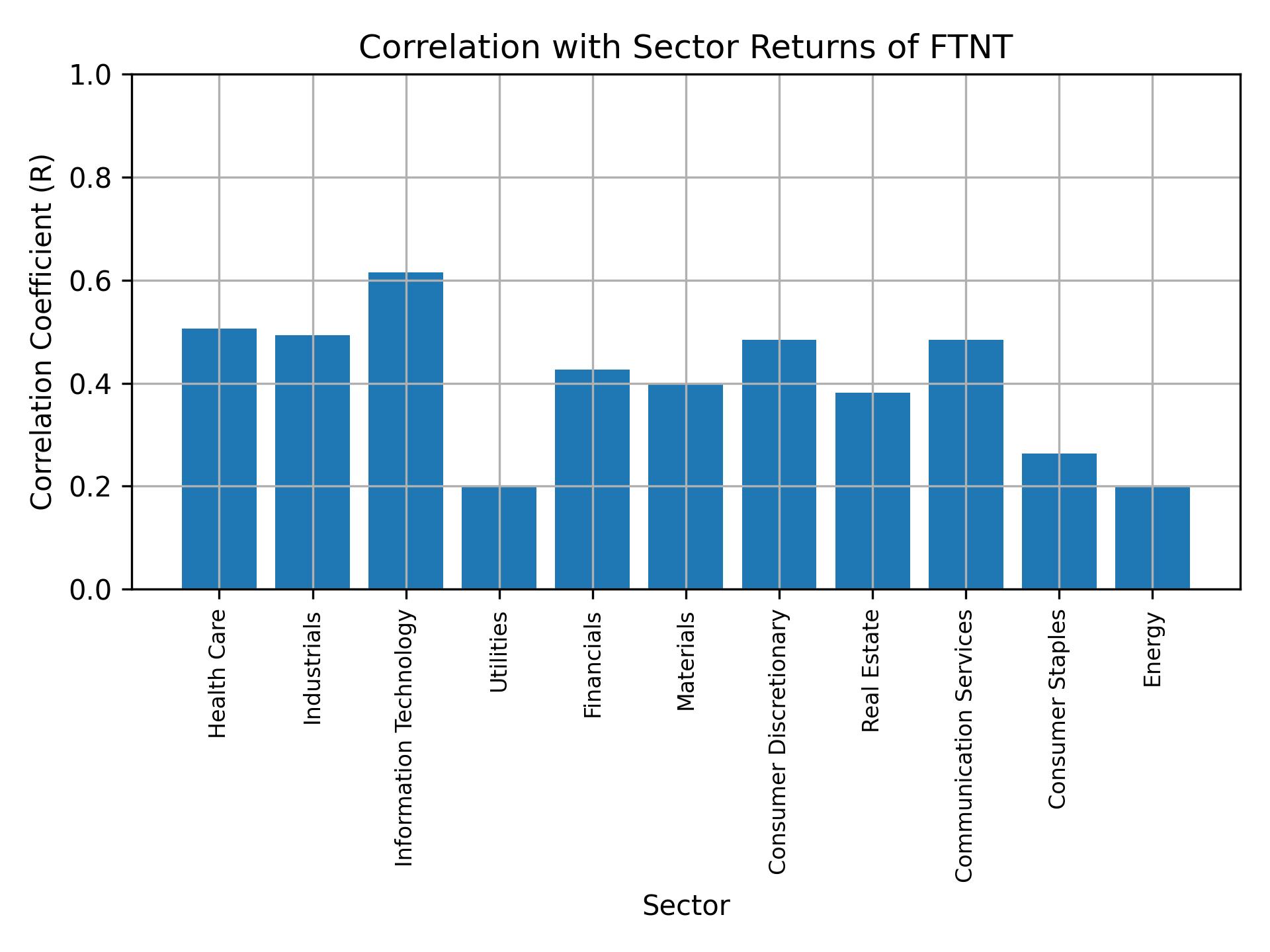 Correlation of FTNT with sector returns