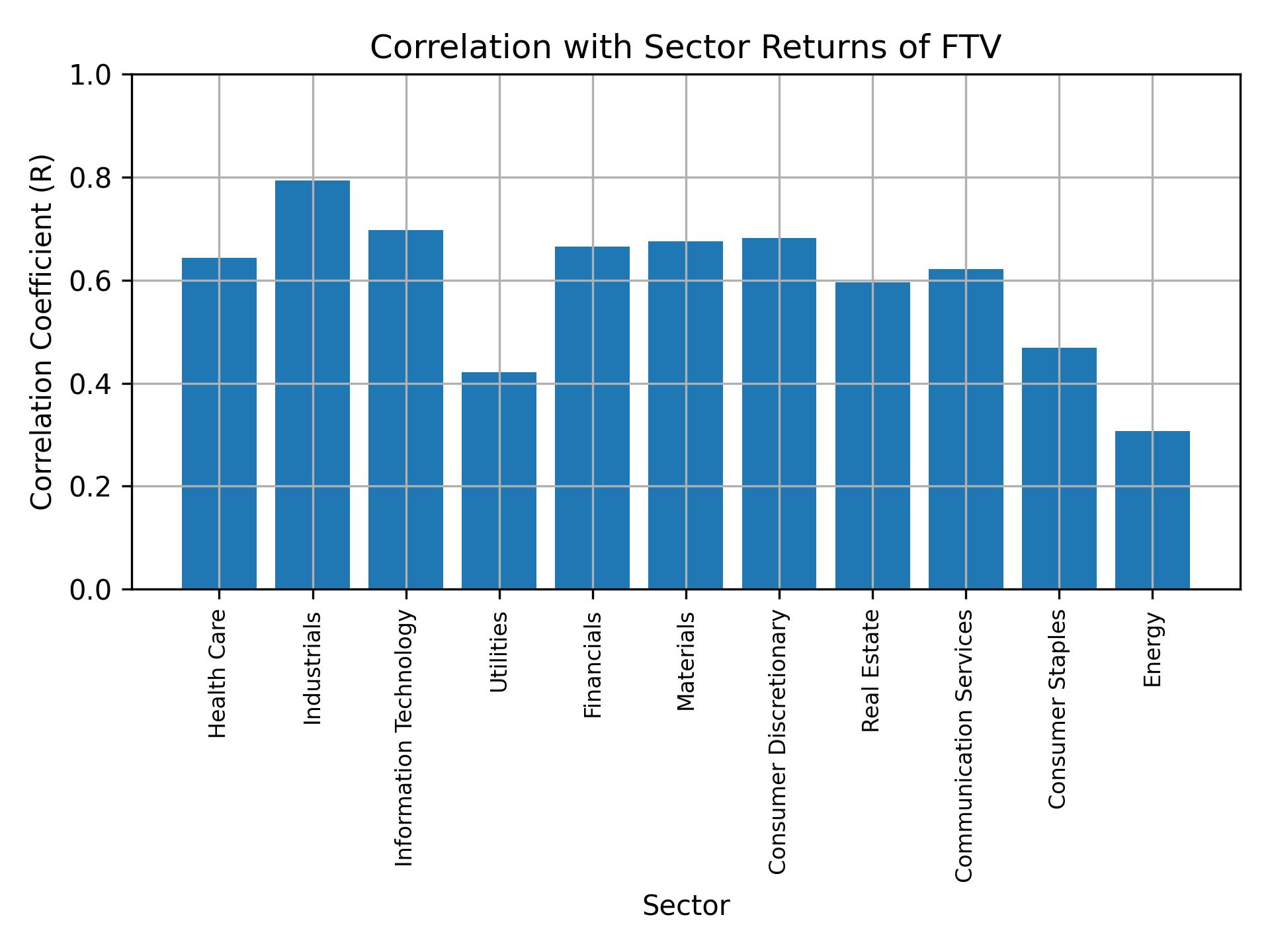 Correlation of FTV with sector returns