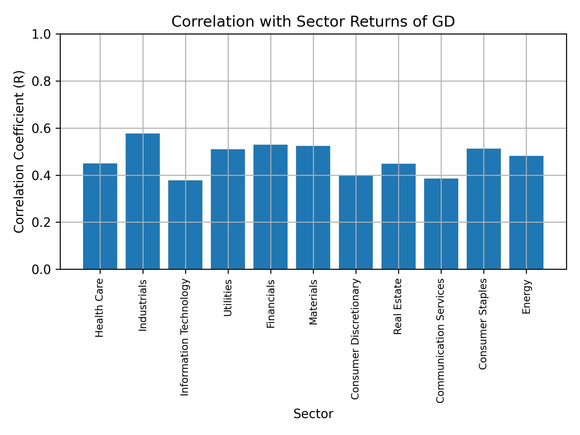 Correlation of GD with sector returns