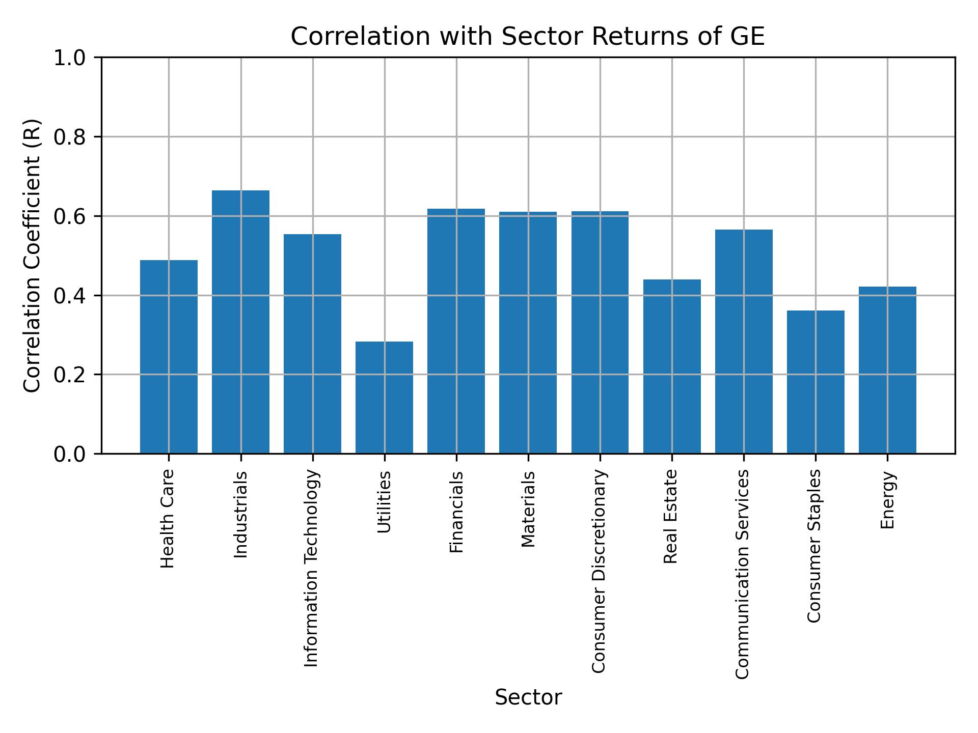 Correlation of GE with sector returns