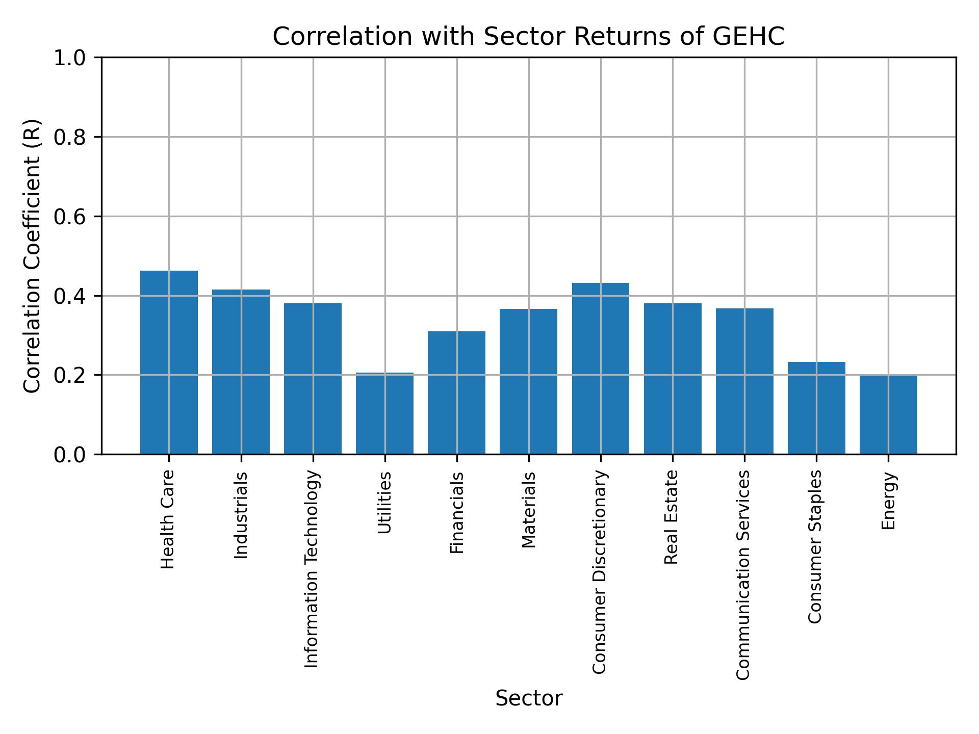 Correlation of GEHC with sector returns