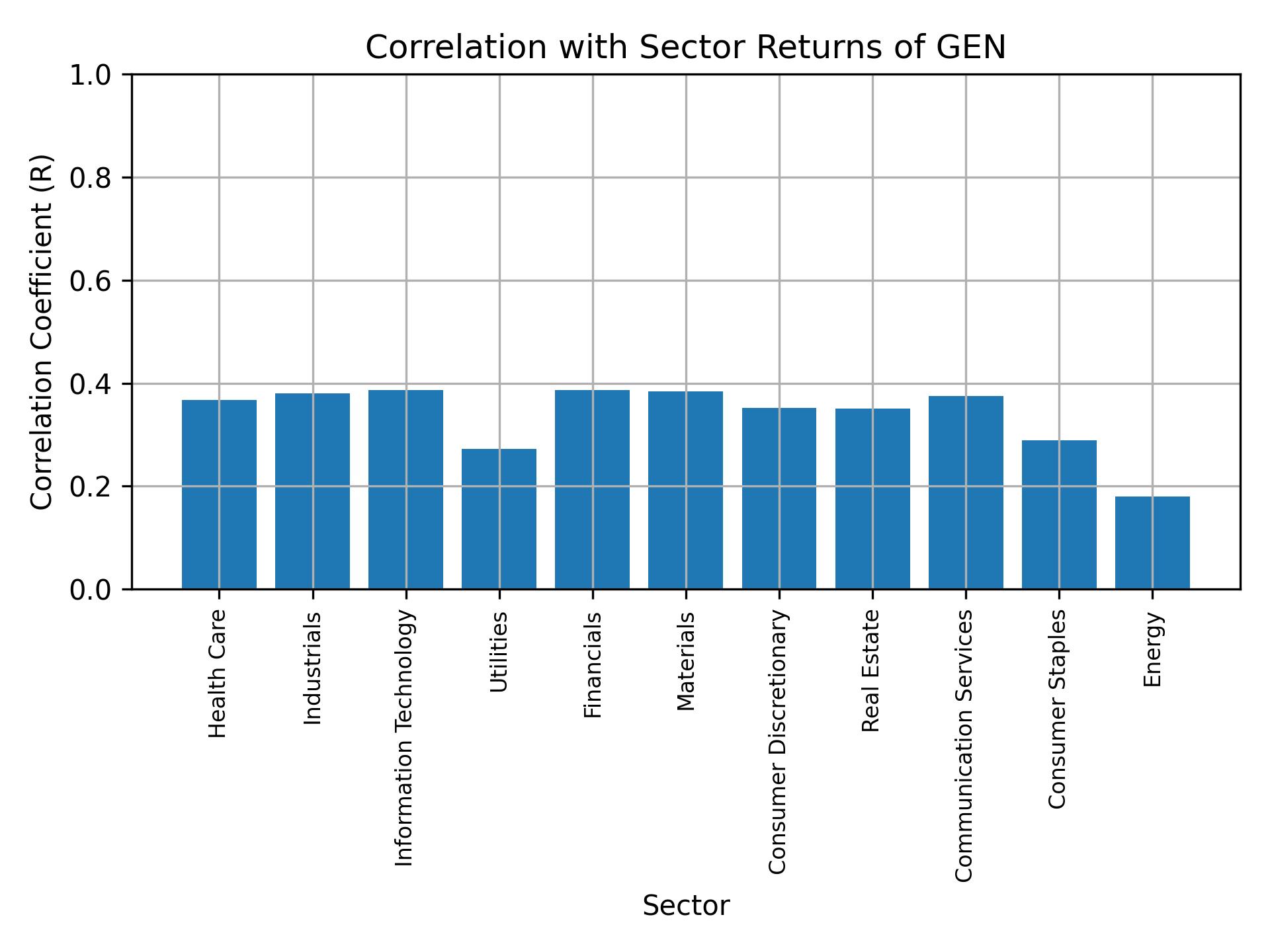 Correlation of GEN with sector returns