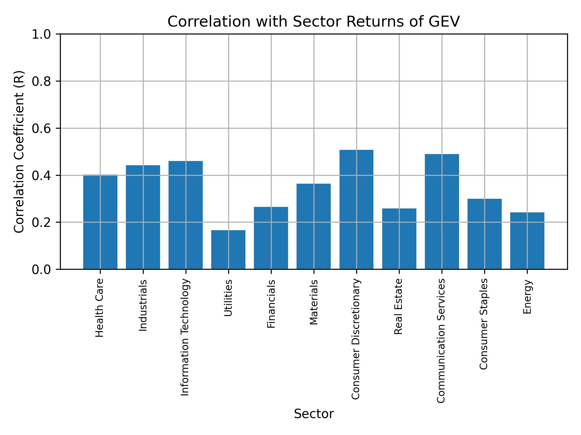 Correlation of GEV with sector returns