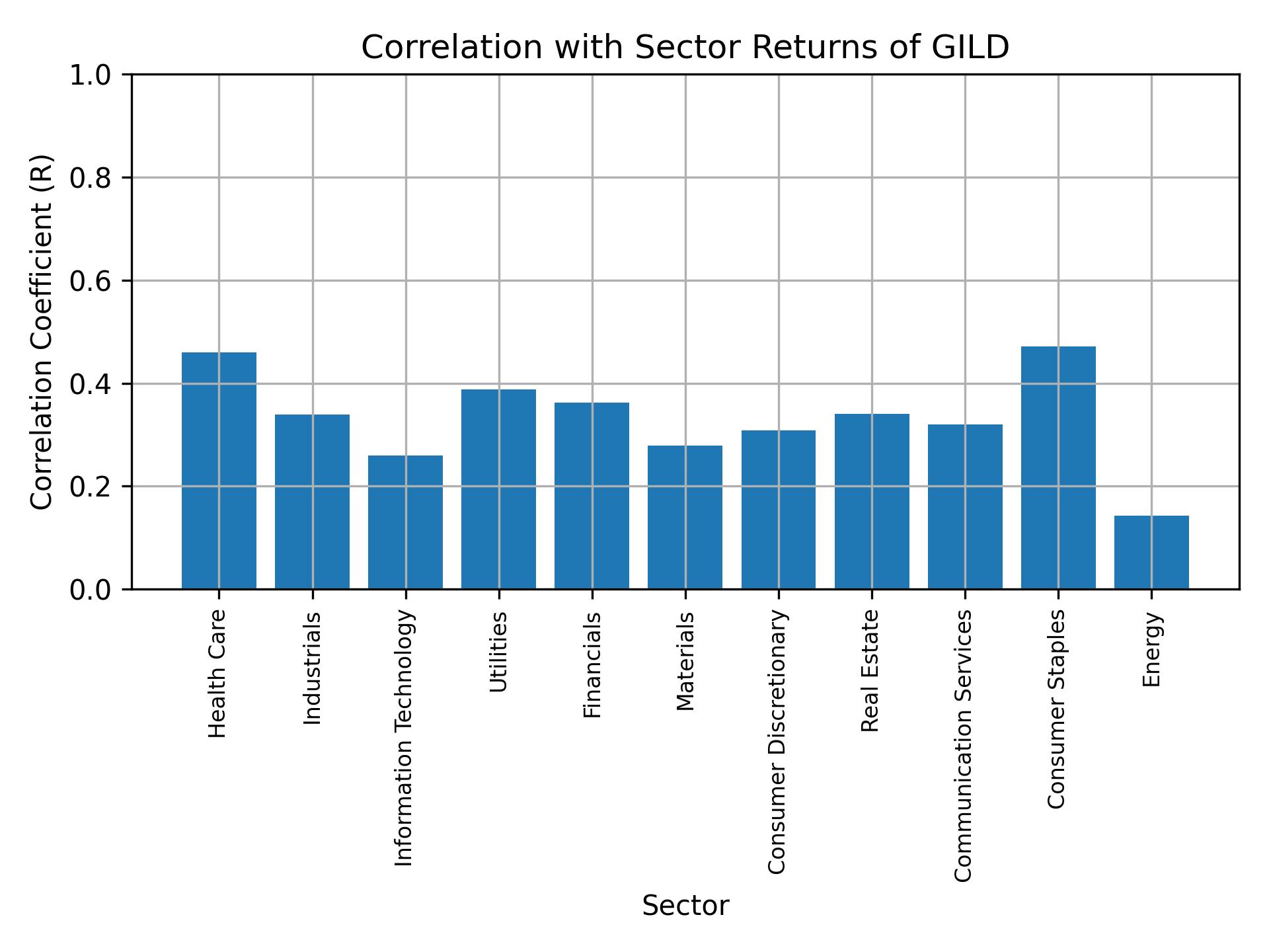 Correlation of GILD with sector returns