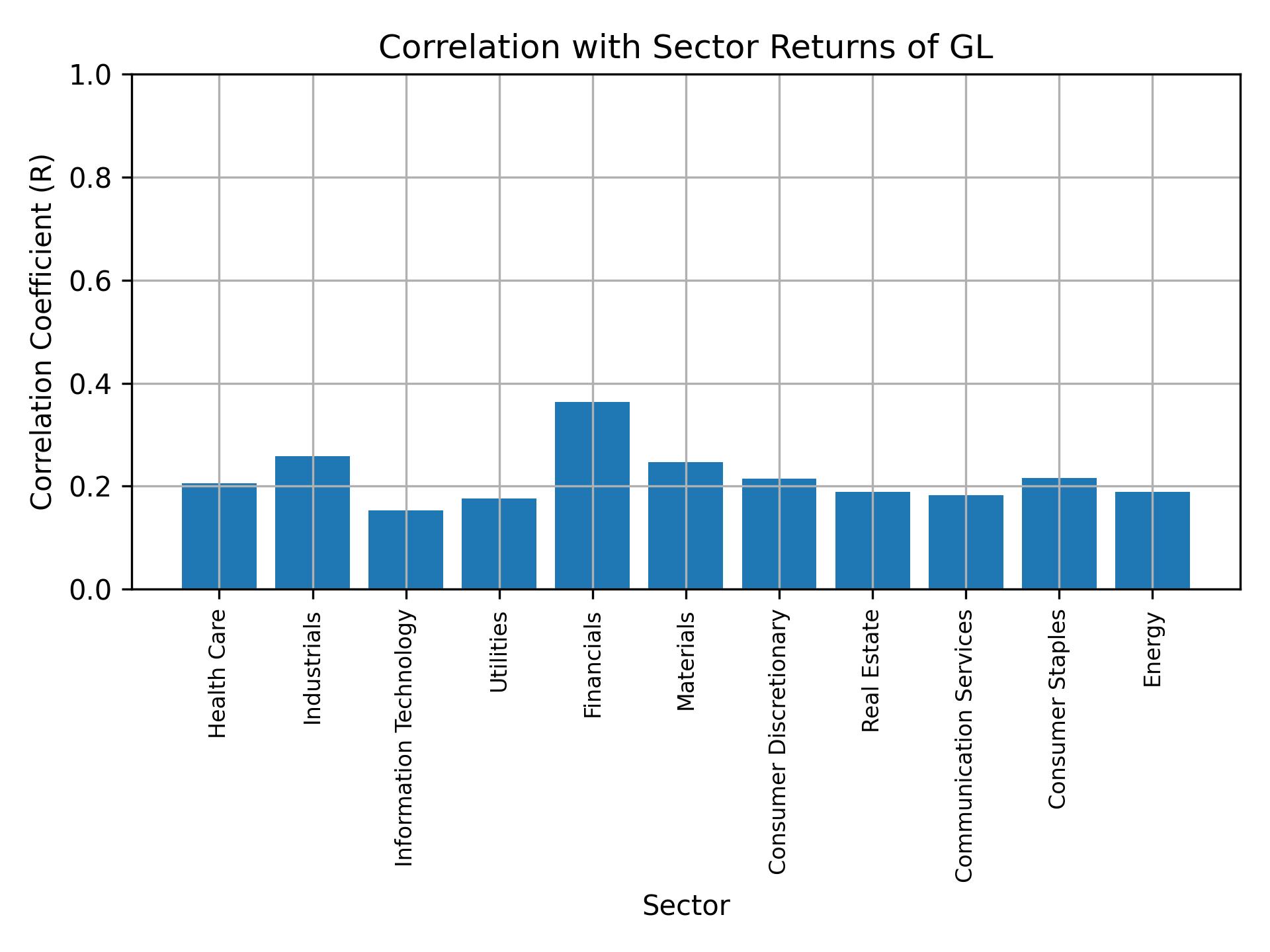 Correlation of GL with sector returns