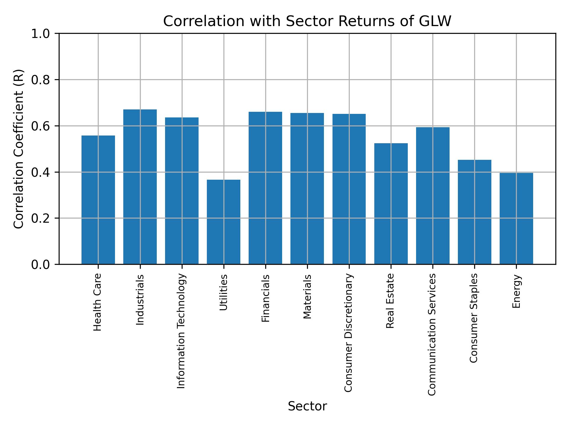 Correlation of GLW with sector returns