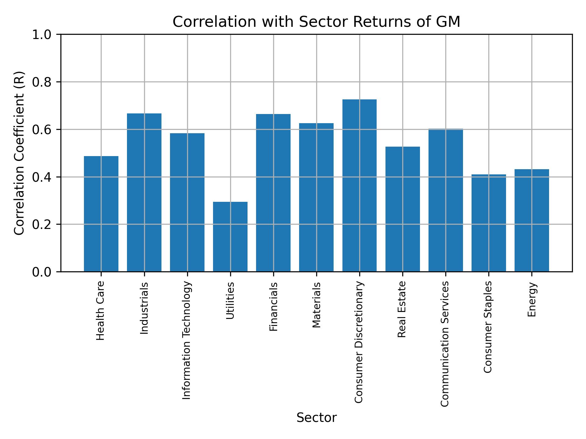 Correlation of GM with sector returns