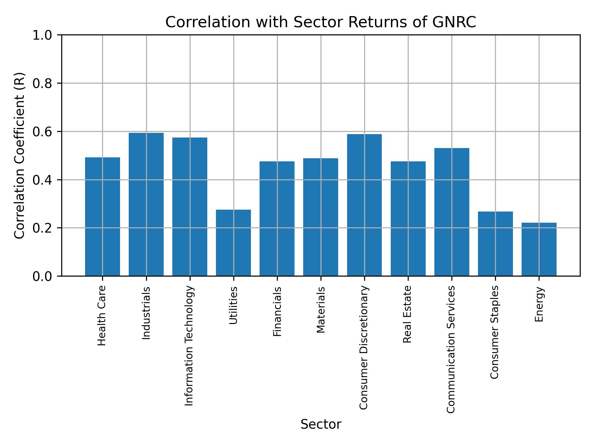 Correlation of GNRC with sector returns