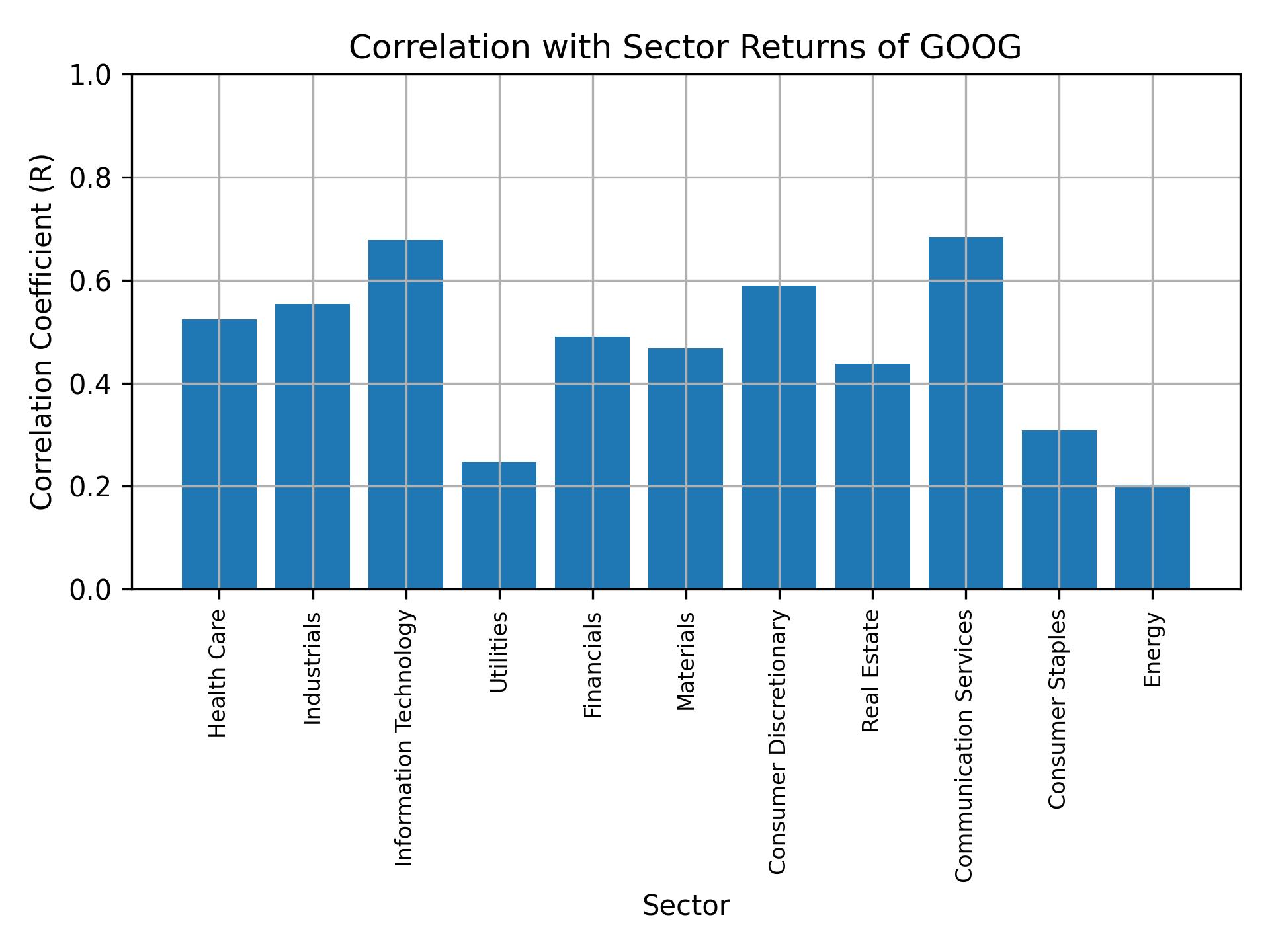 Correlation of GOOG with sector returns