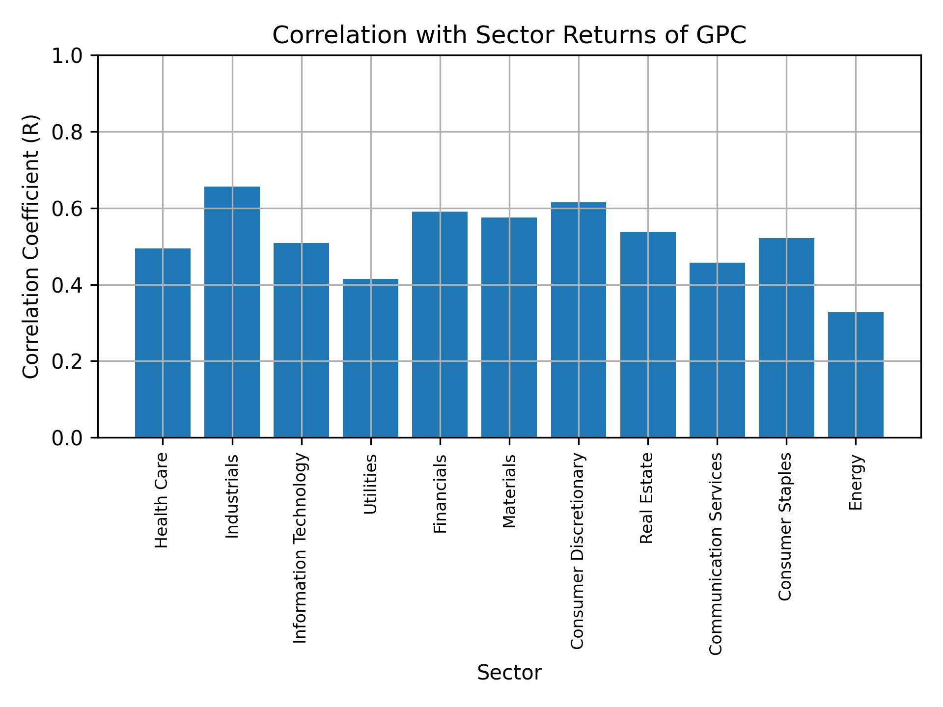 Correlation of GPC with sector returns