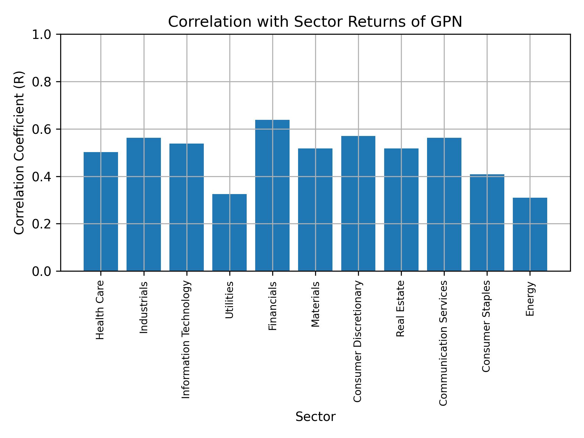 Correlation of GPN with sector returns