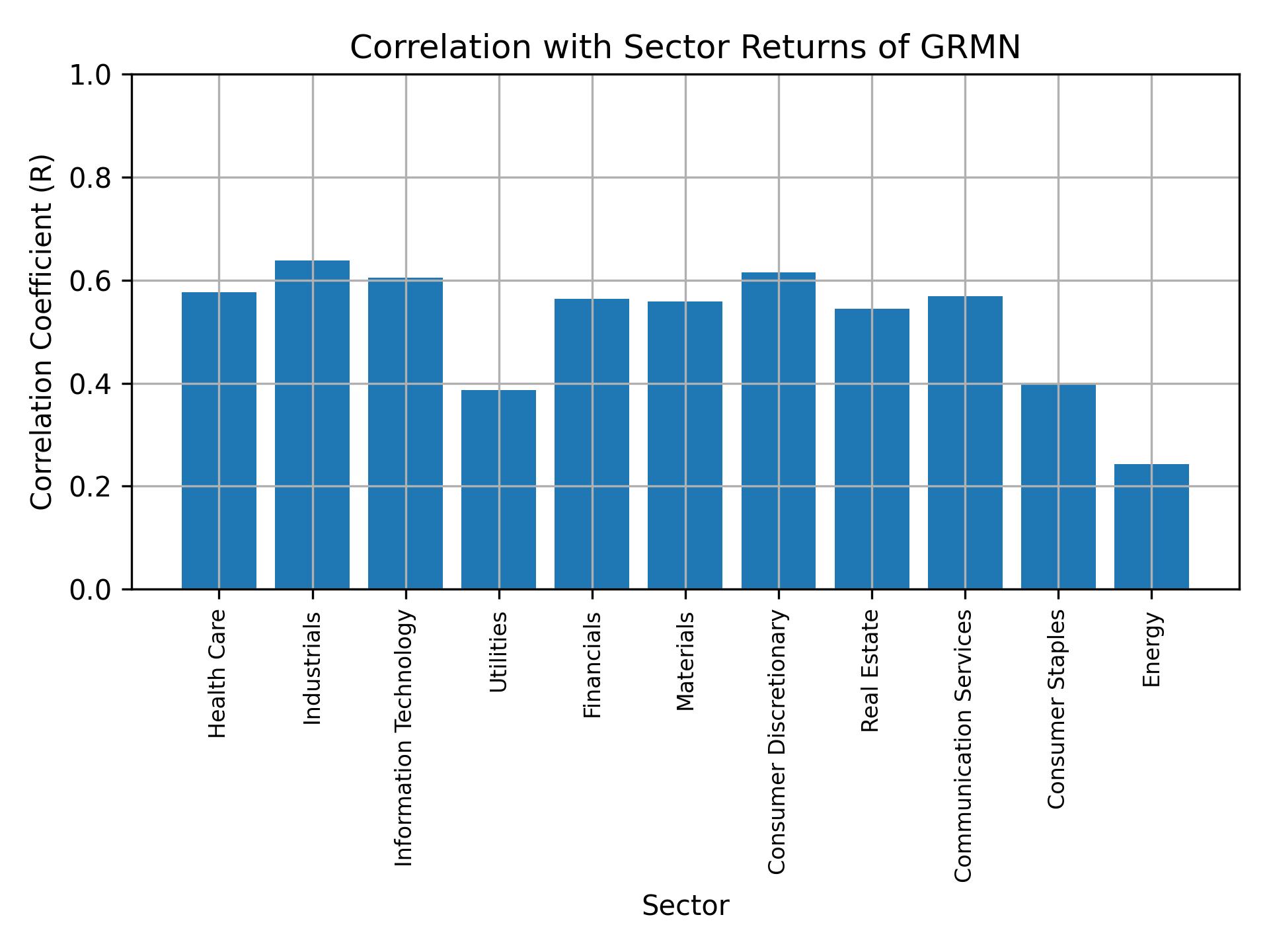 Correlation of GRMN with sector returns