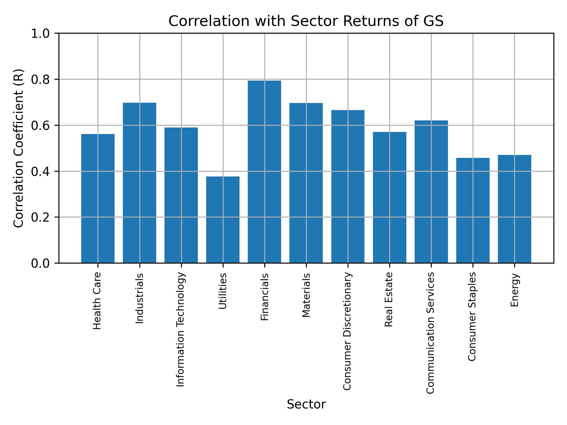 Correlation of GS with sector returns