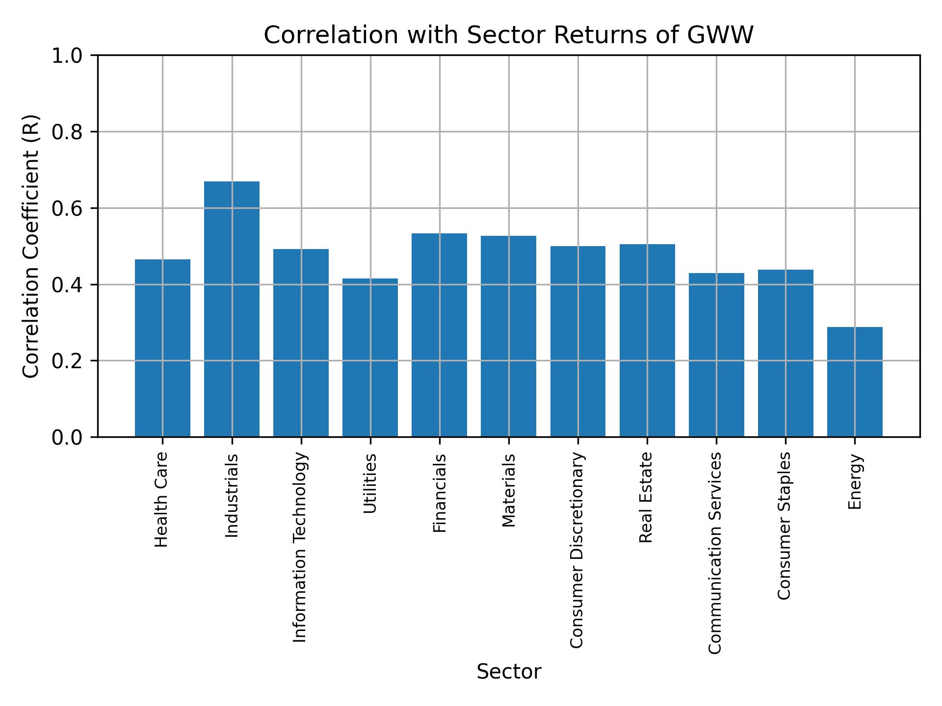 Correlation of GWW with sector returns