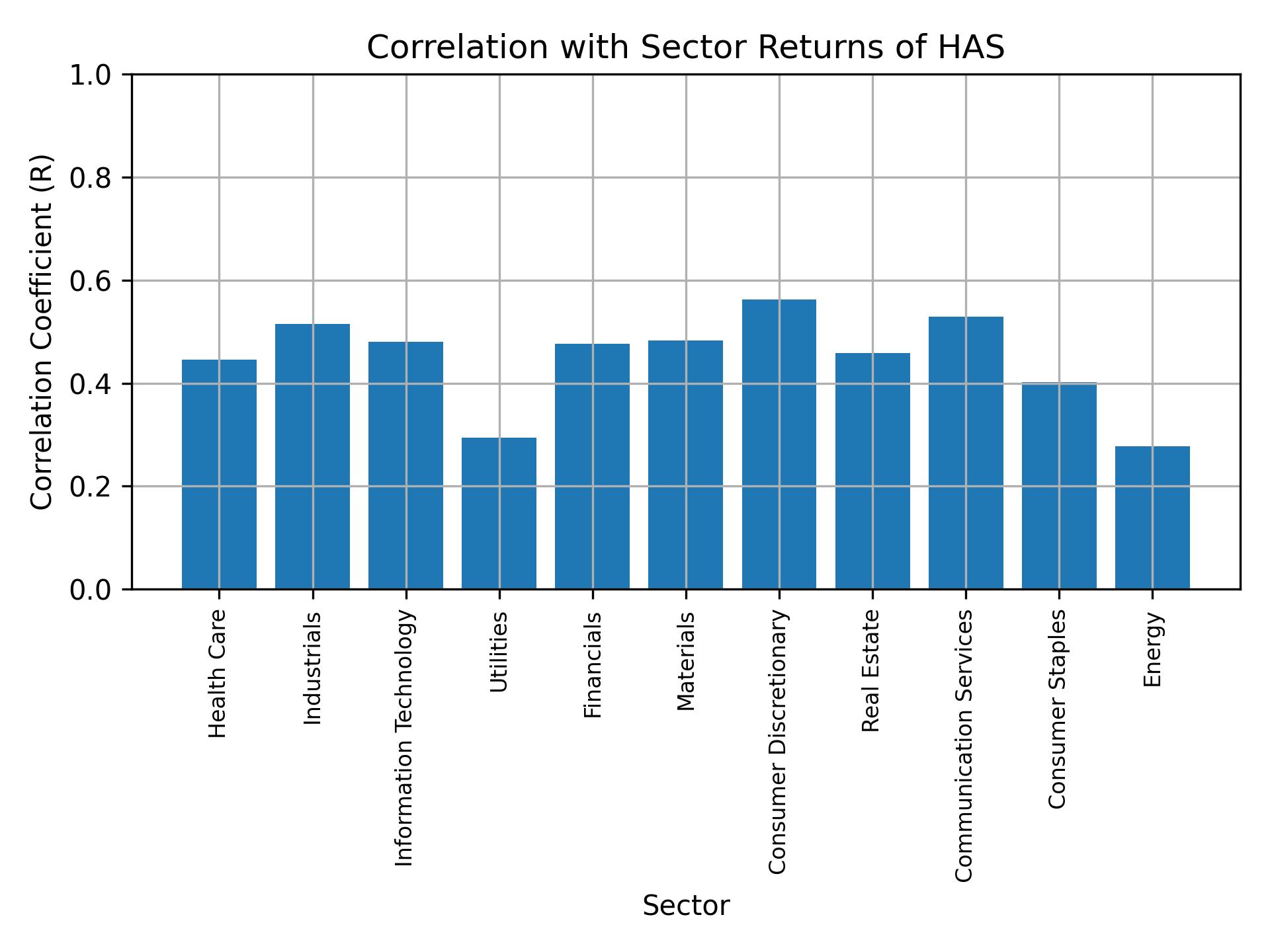 Correlation of HAS with sector returns