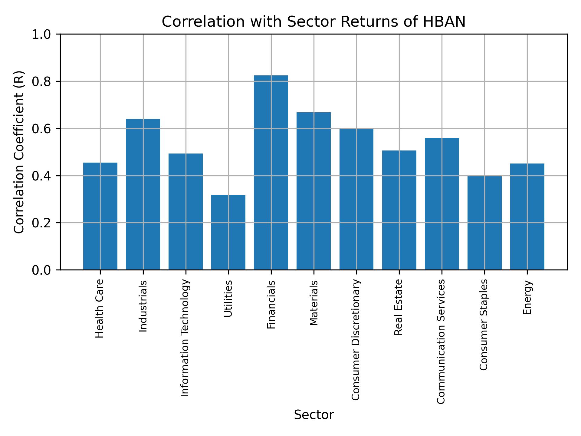 Correlation of HBAN with sector returns