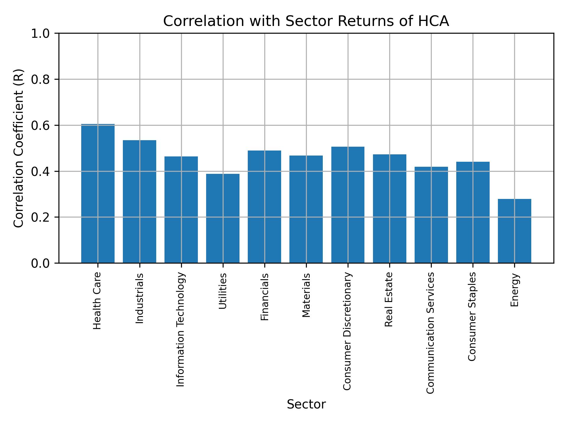 Correlation of HCA with sector returns