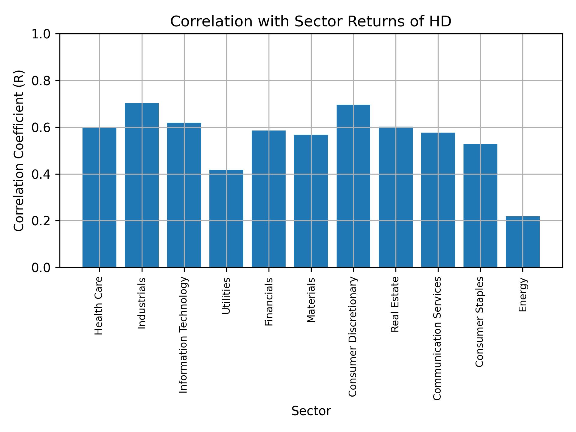 Correlation of HD with sector returns