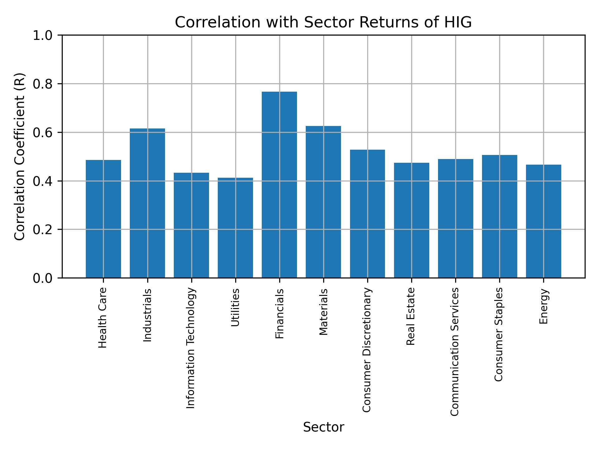 Correlation of HIG with sector returns