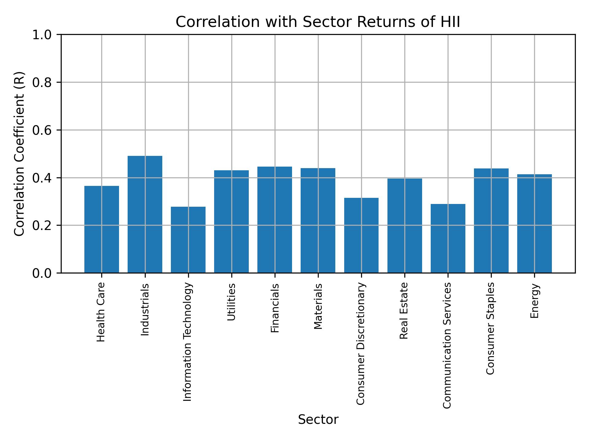 Correlation of HII with sector returns