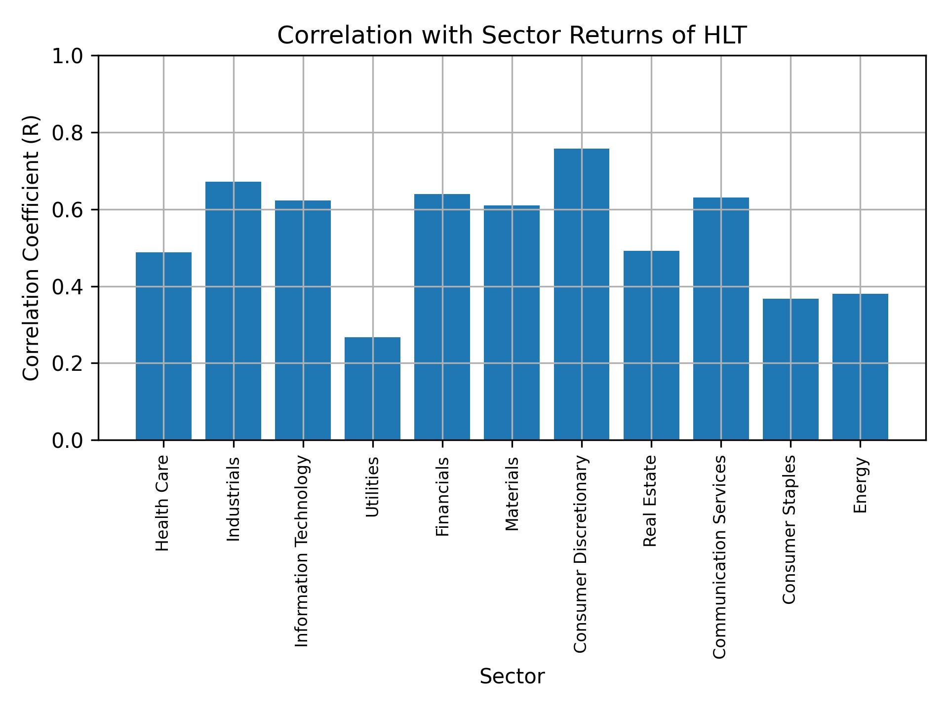 Correlation of HLT with sector returns