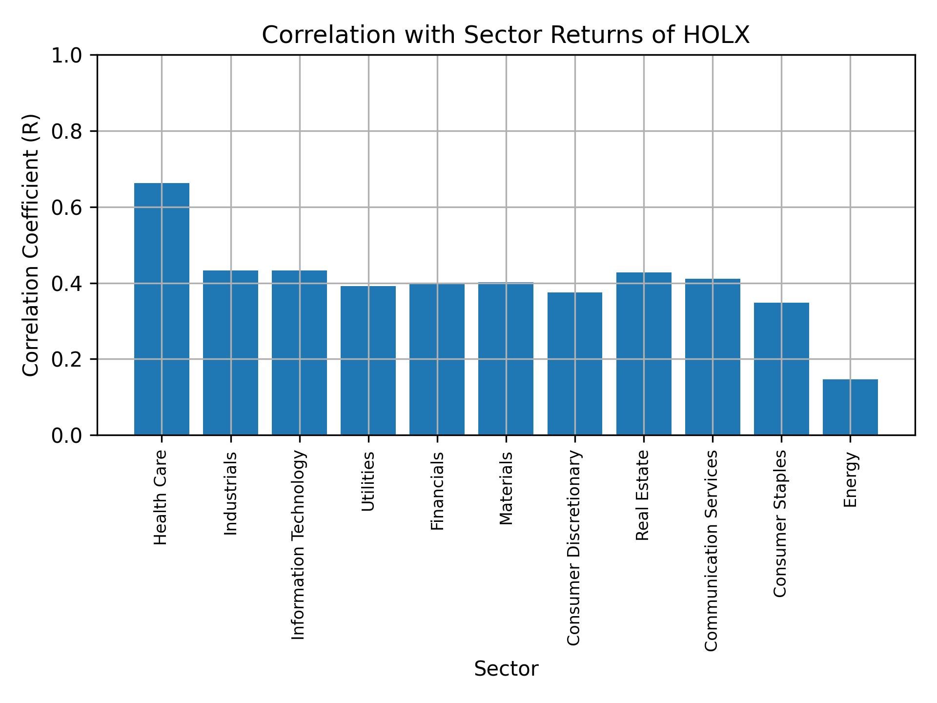 Correlation of HOLX with sector returns