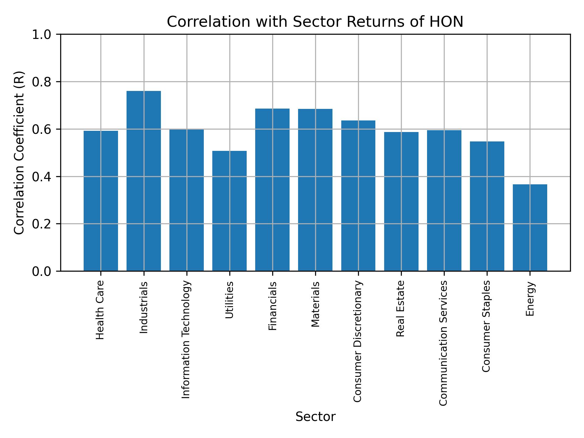 Correlation of HON with sector returns