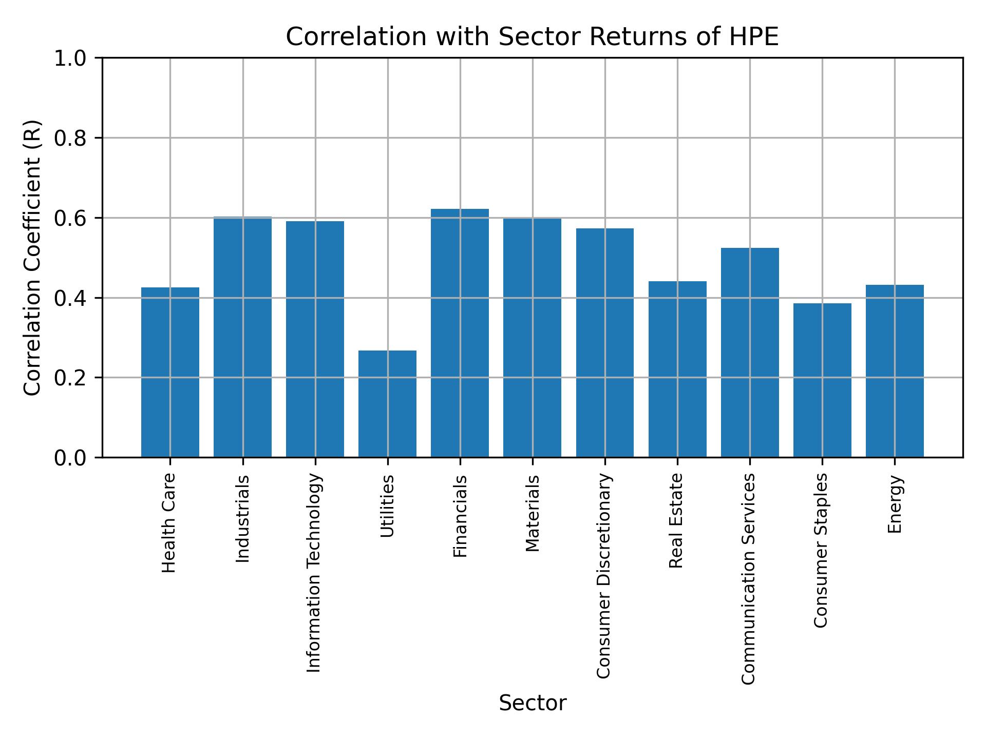 Correlation of HPE with sector returns