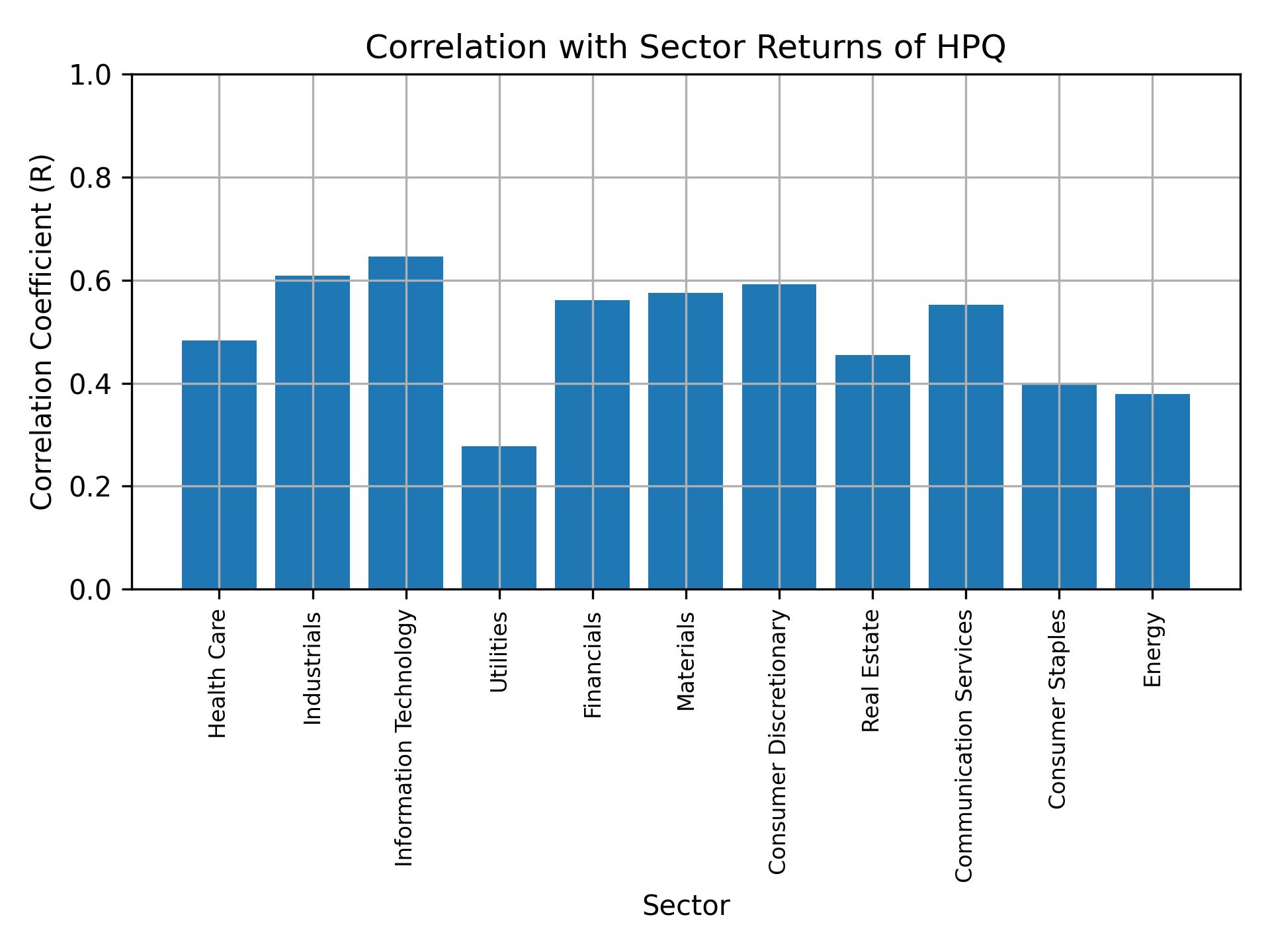 Correlation of HPQ with sector returns