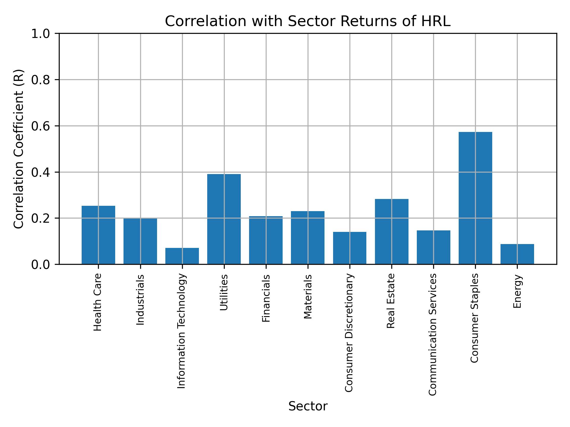 Correlation of HRL with sector returns