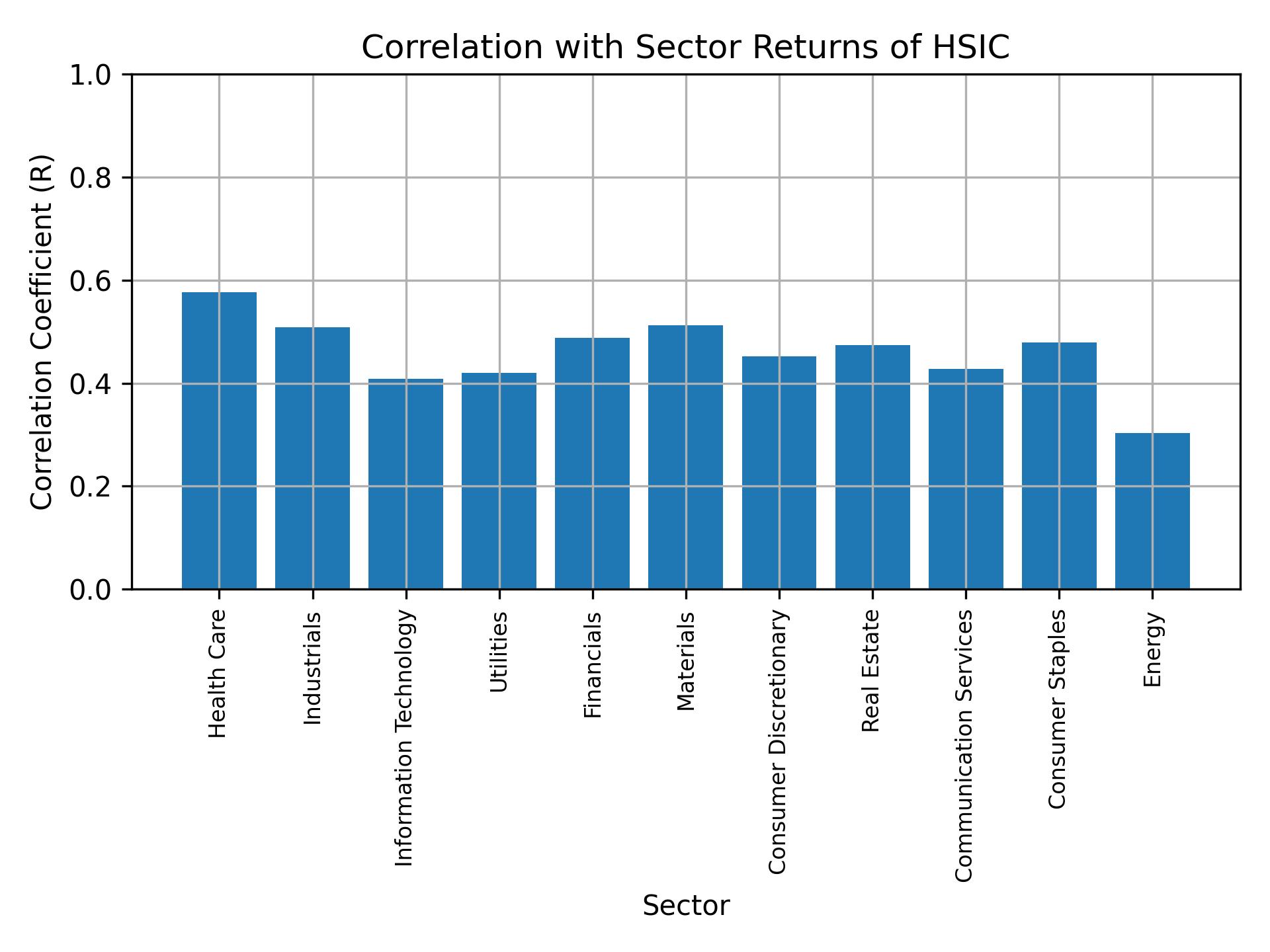 Correlation of HSIC with sector returns