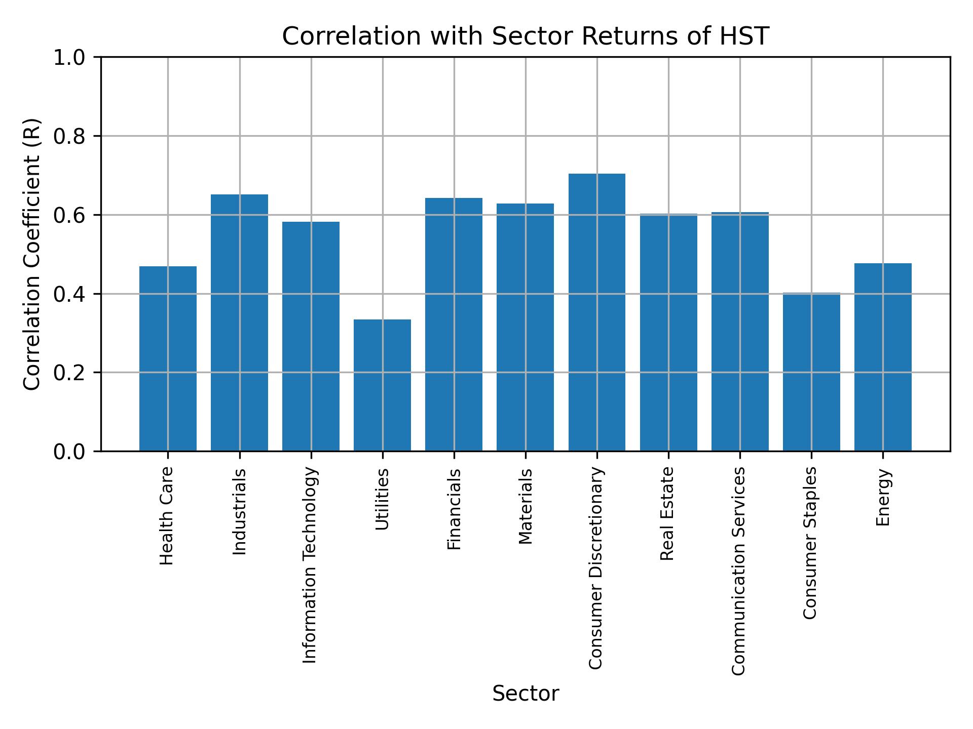 Correlation of HST with sector returns