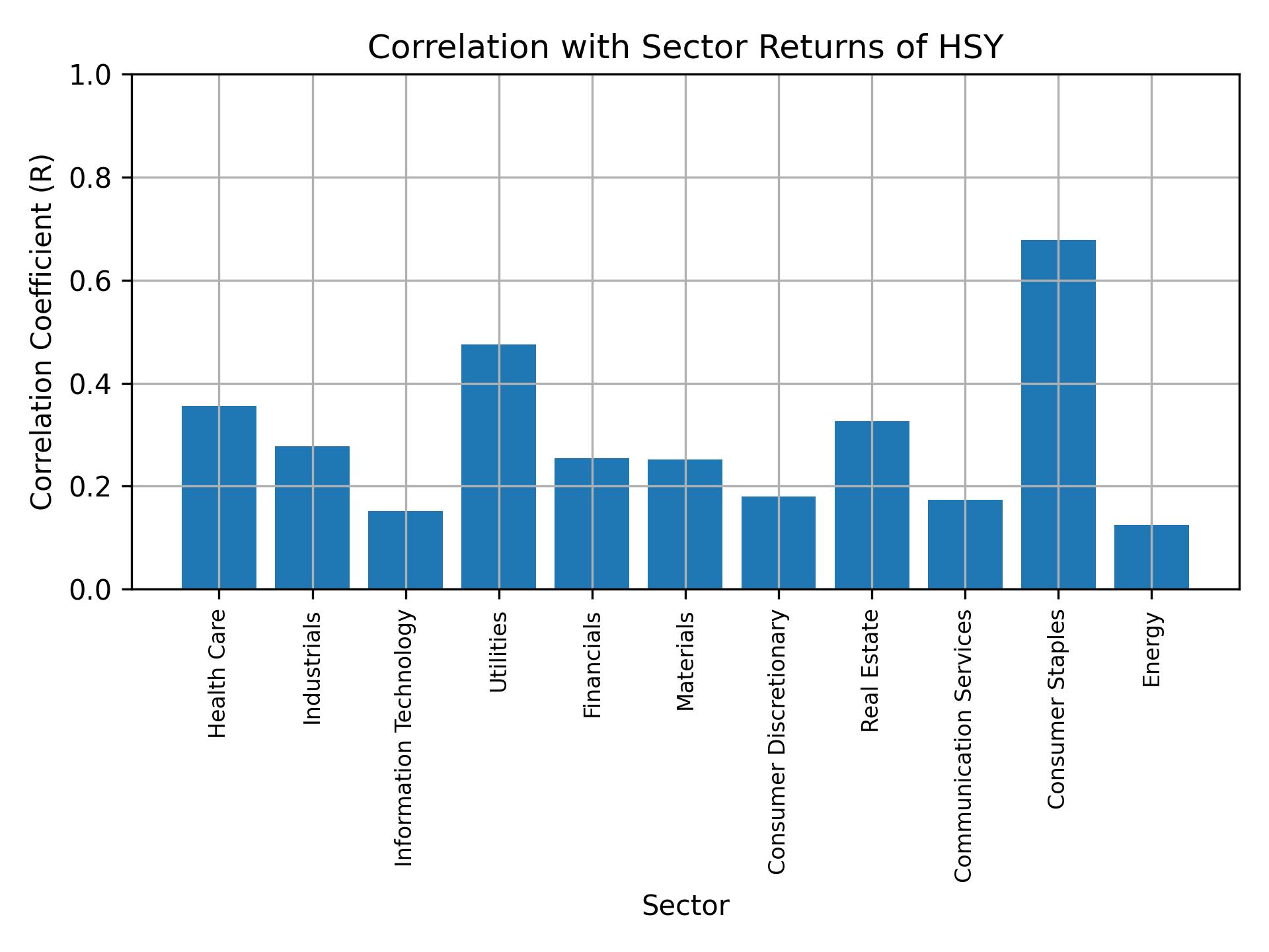 Correlation of HSY with sector returns