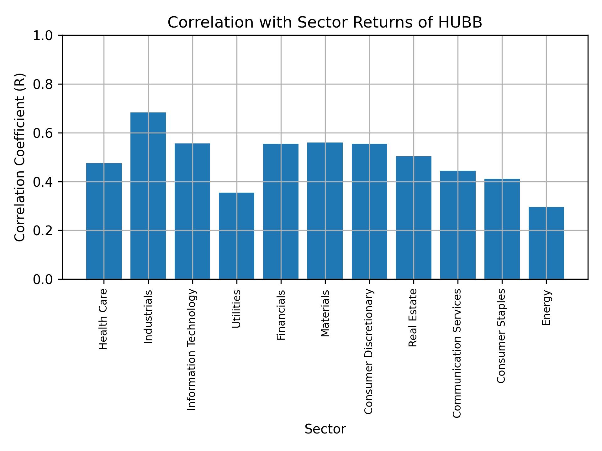 Correlation of HUBB with sector returns