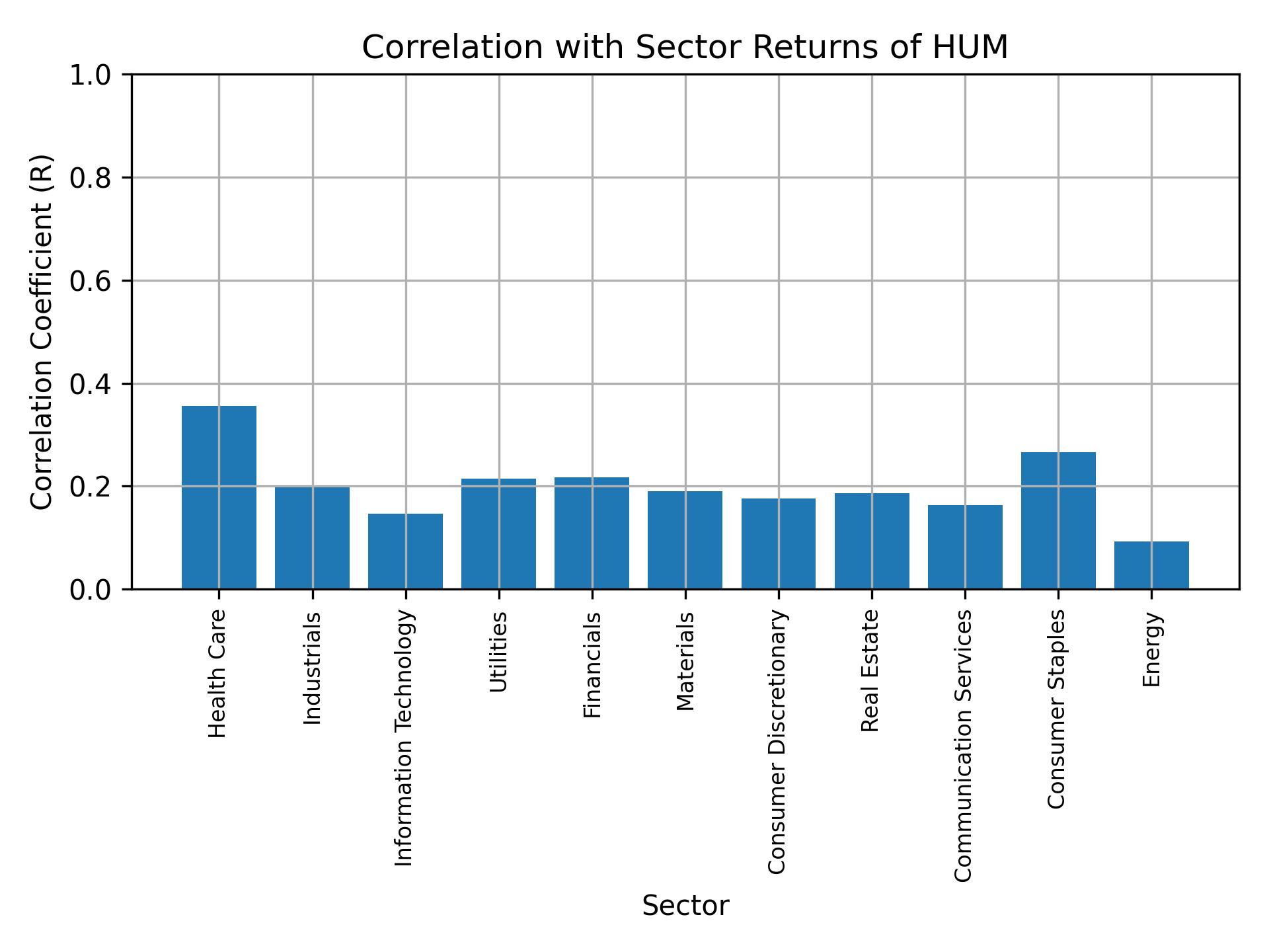 Correlation of HUM with sector returns