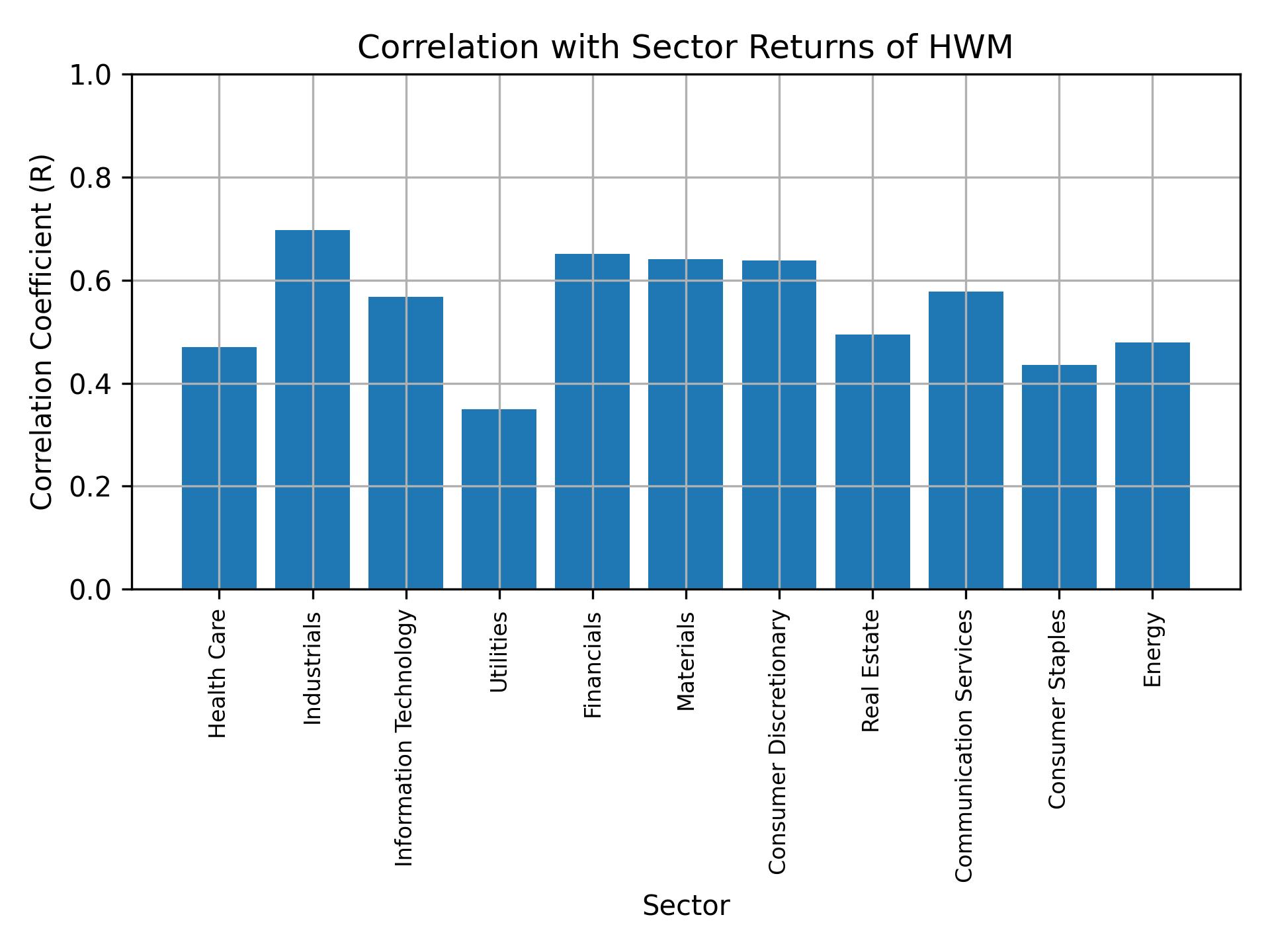 Correlation of HWM with sector returns