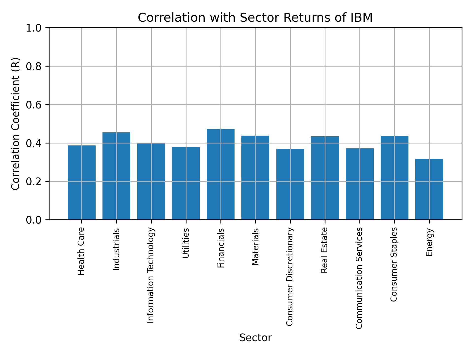 Correlation of IBM with sector returns