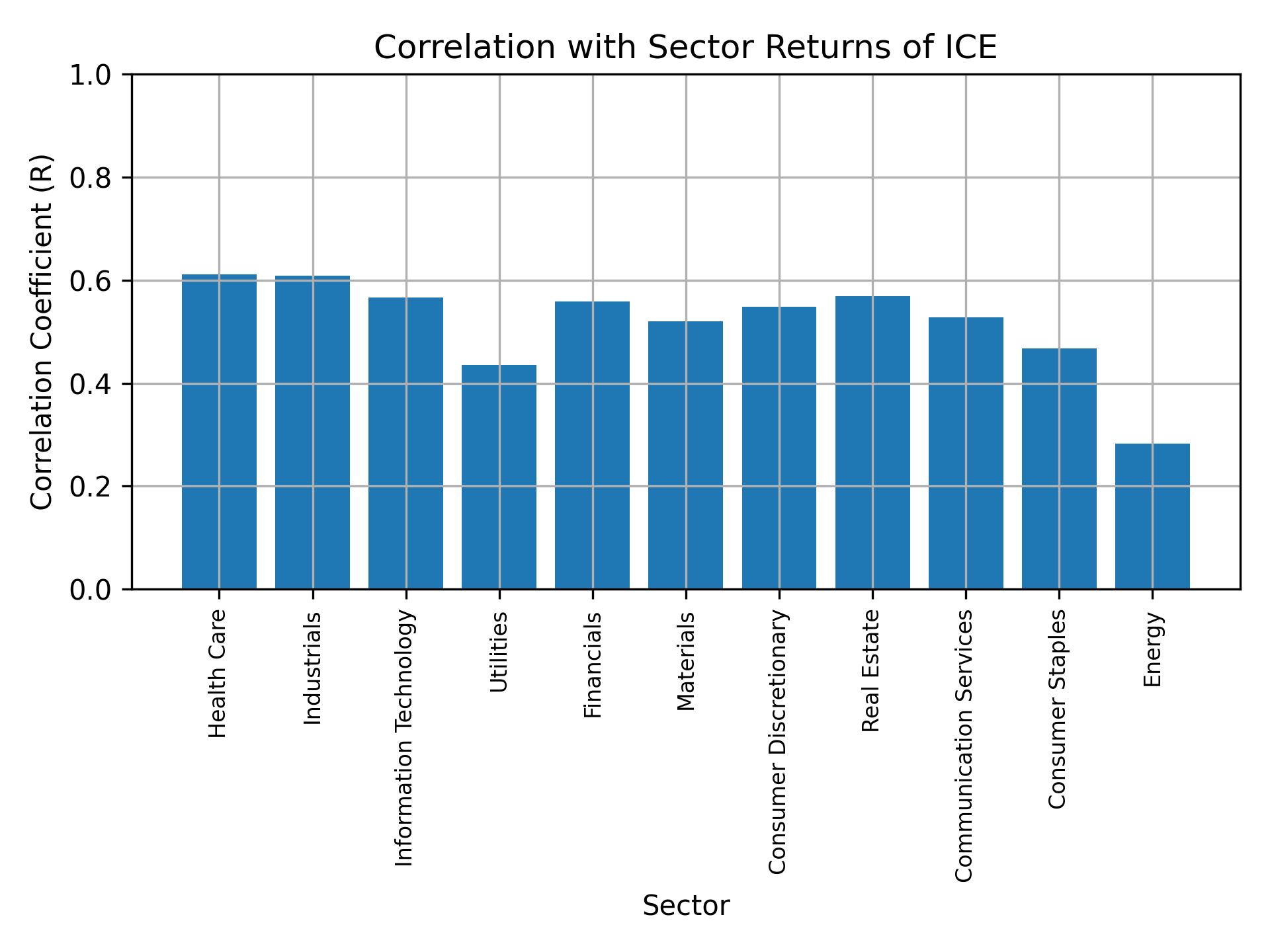 Correlation of ICE with sector returns