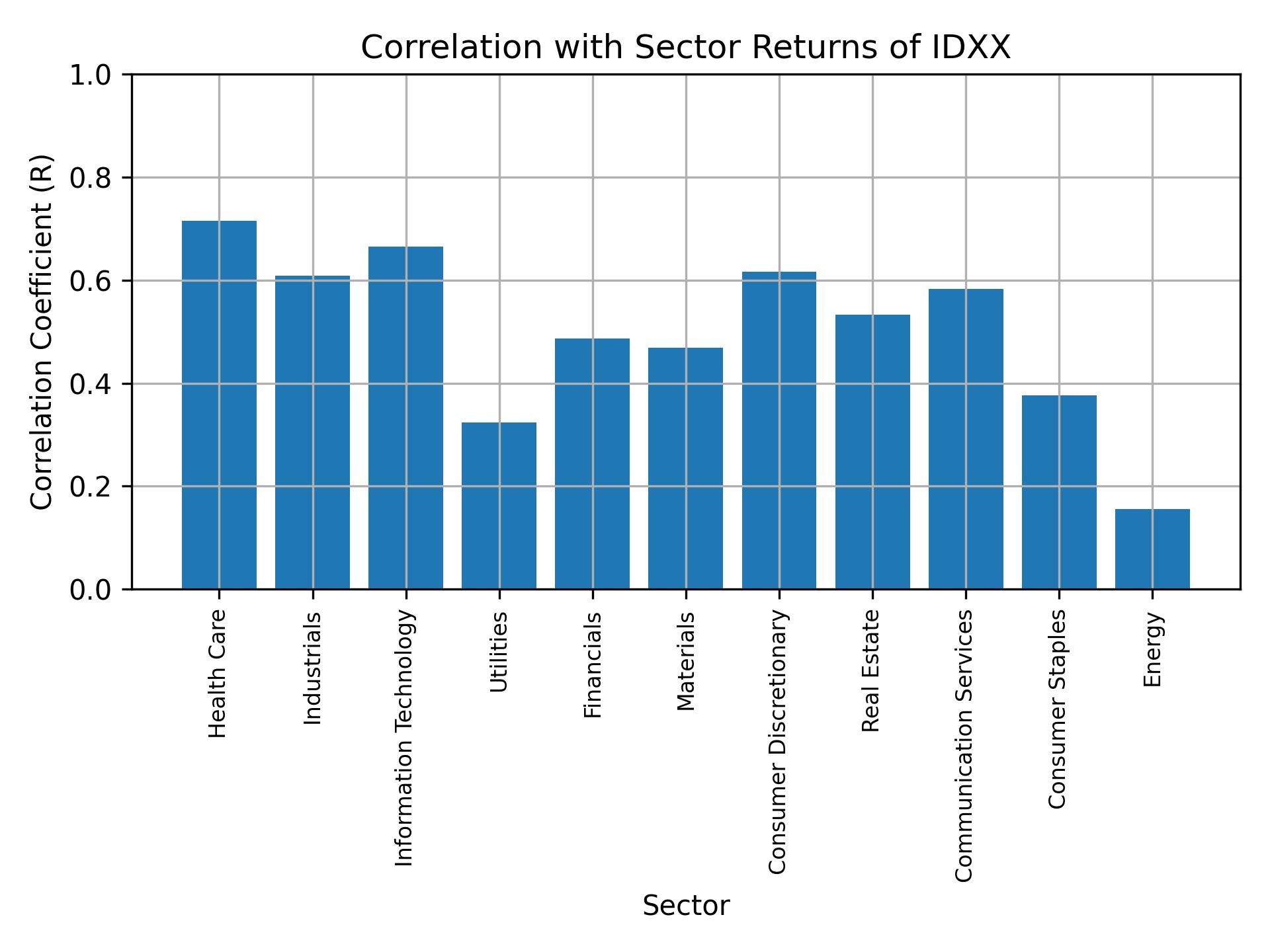 Correlation of IDXX with sector returns