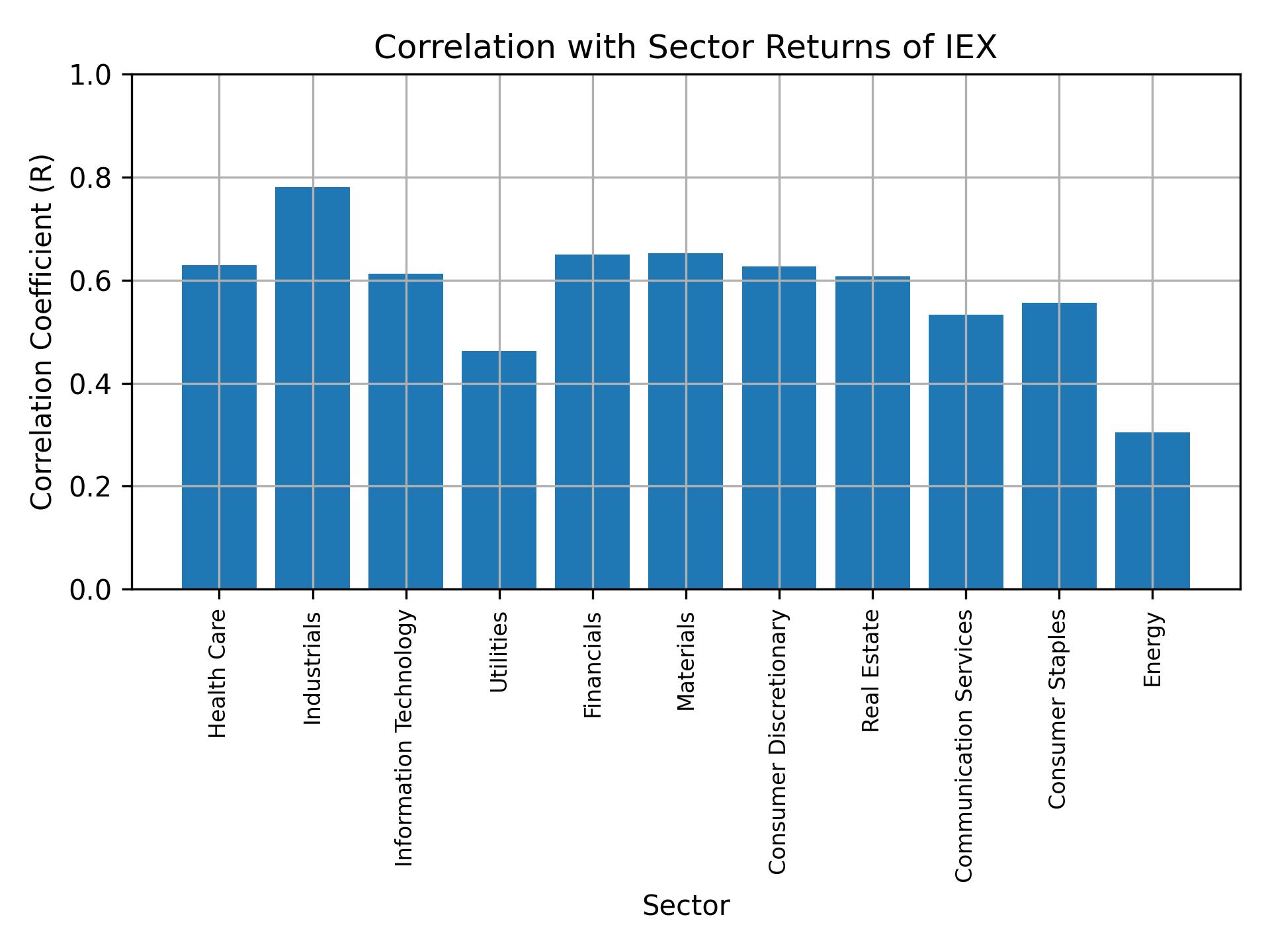 Correlation of IEX with sector returns