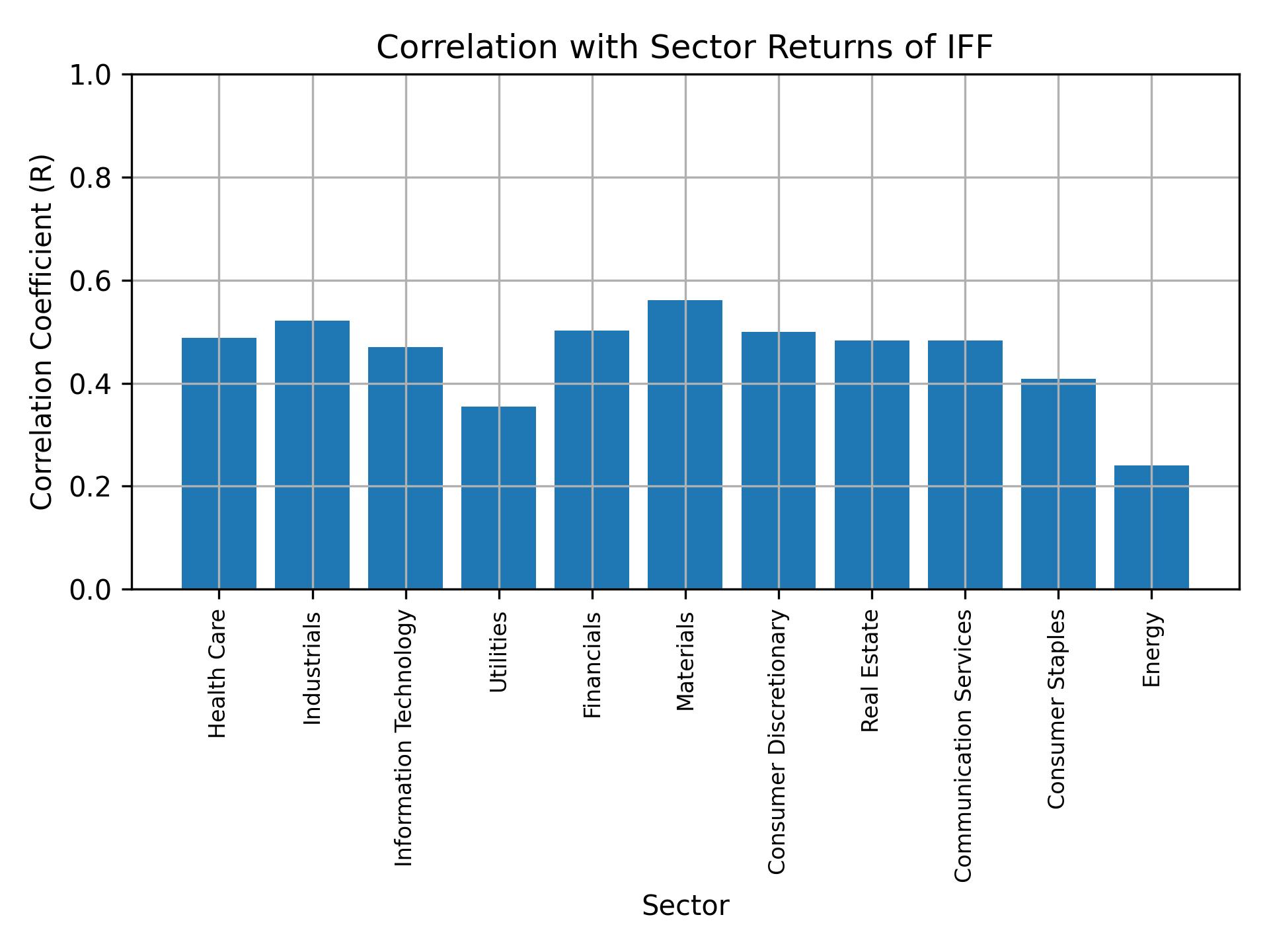 Correlation of IFF with sector returns