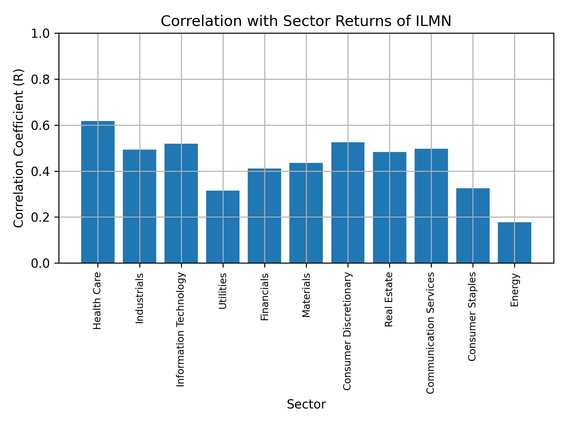 Correlation of ILMN with sector returns