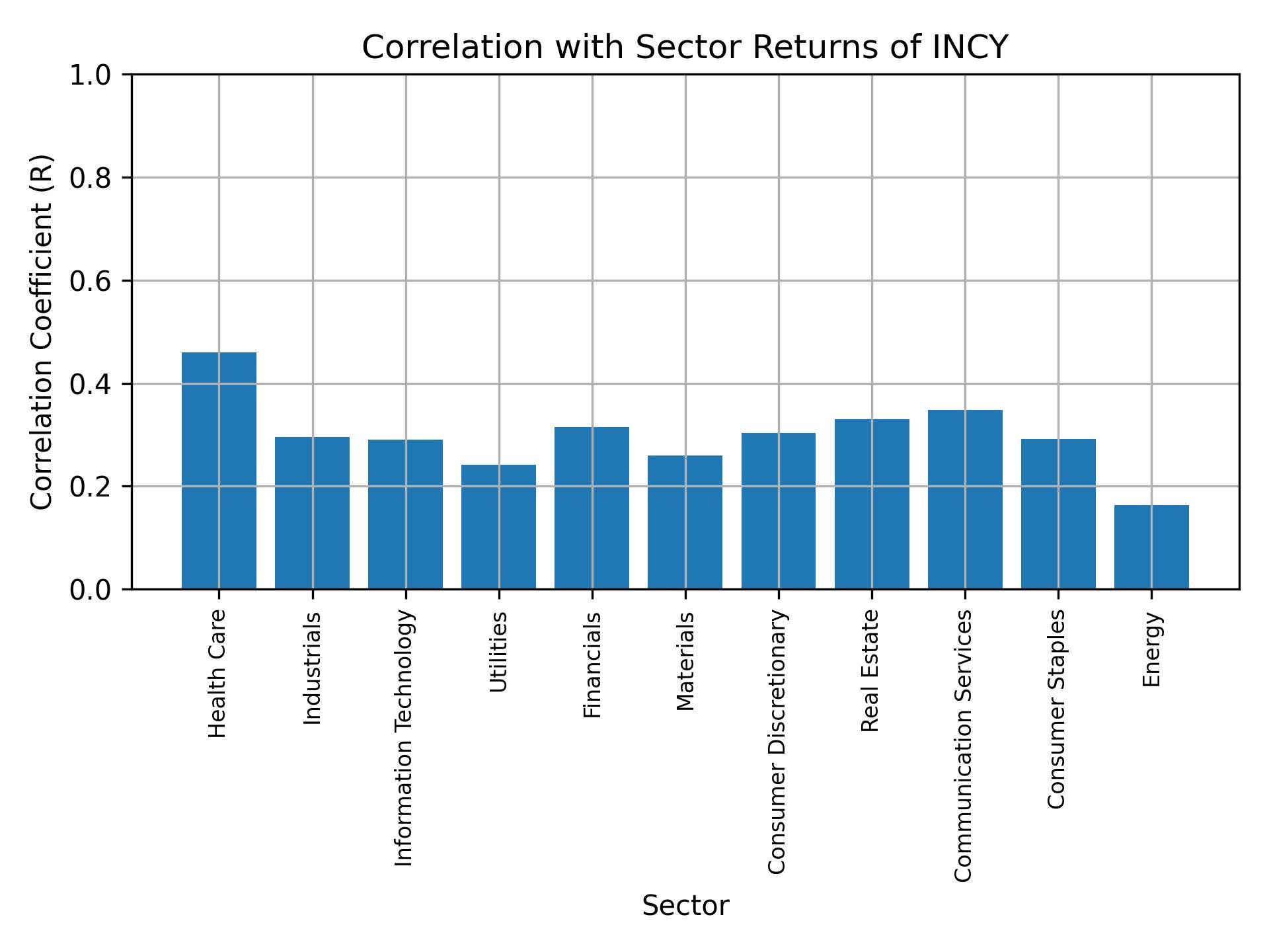 Correlation of INCY with sector returns