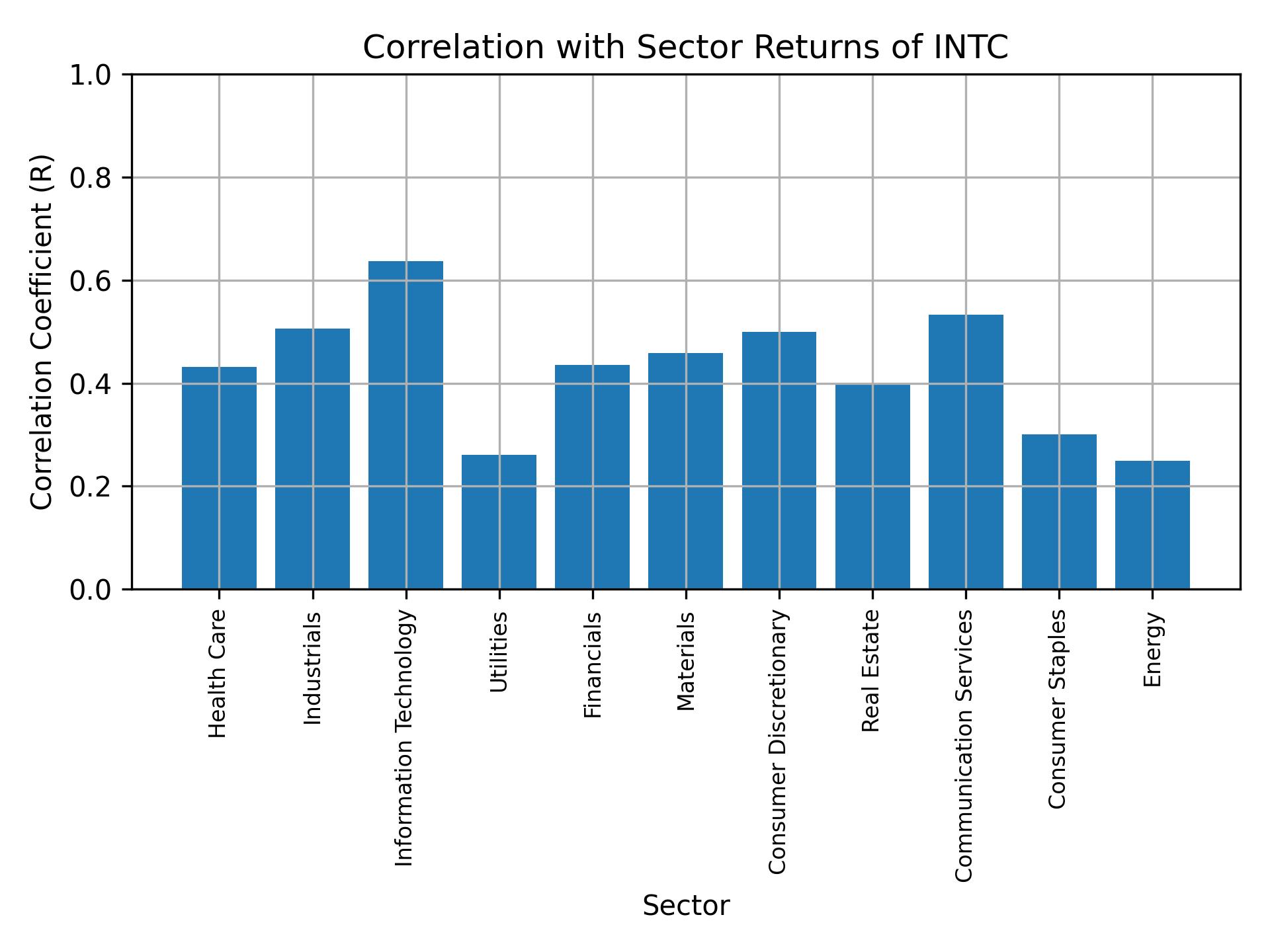 Correlation of INTC with sector returns