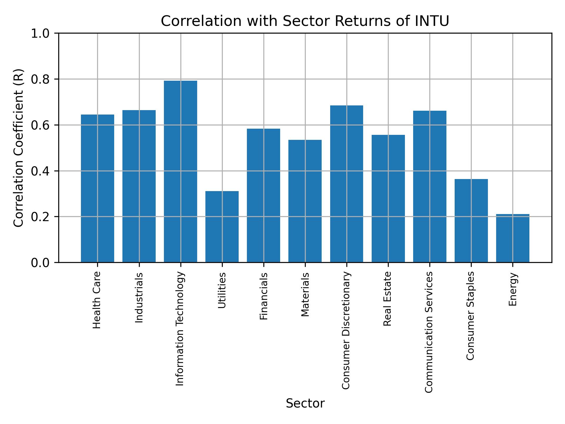 Correlation of INTU with sector returns