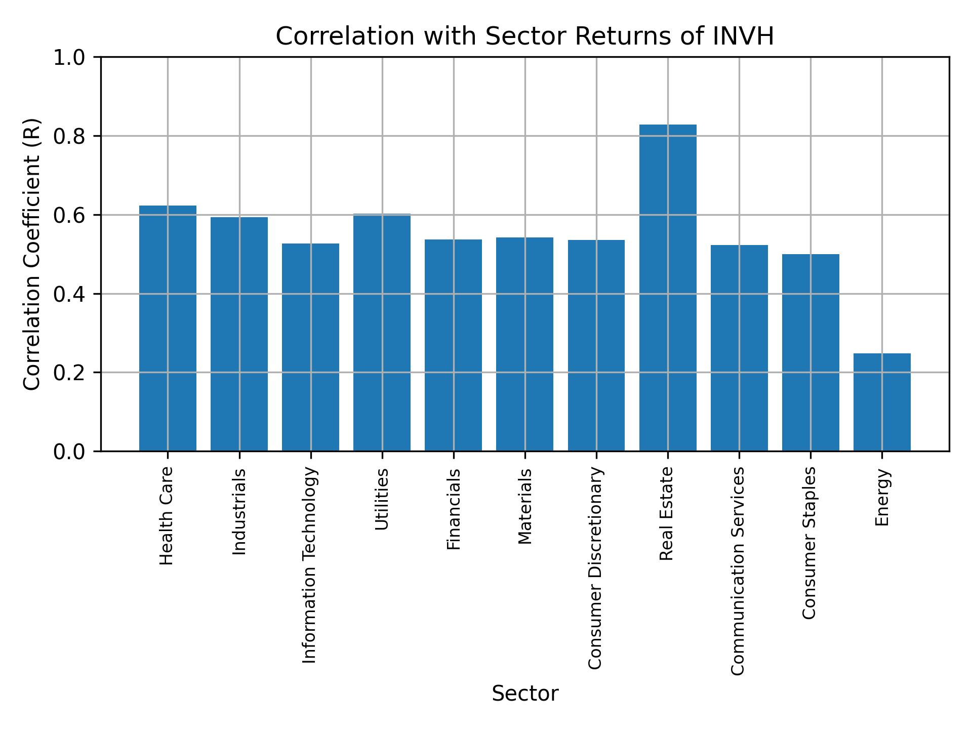 Correlation of INVH with sector returns