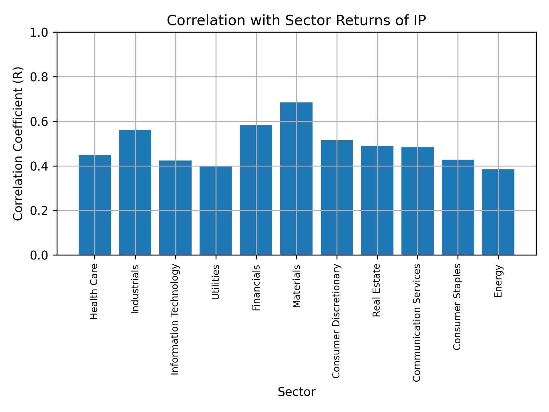 Correlation of IP with sector returns