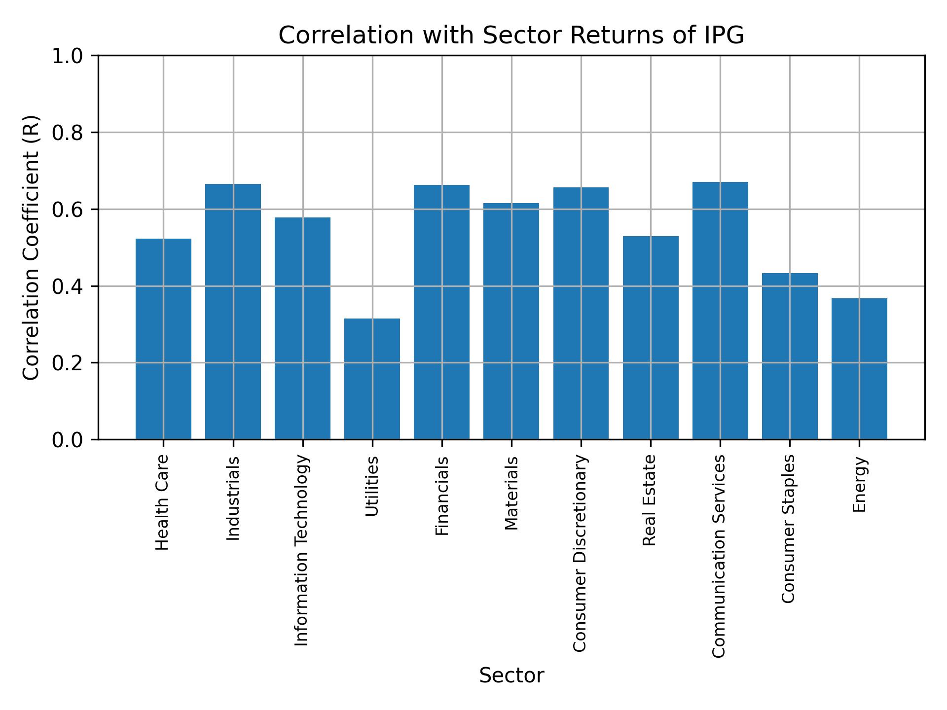 Correlation of IPG with sector returns